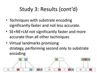 Study 3: Results (cont’d)Techniques with substrate encoding significantly faster and not less accurate.SE+NE+LM not significantly faster and more accurate than all other techniquesVirtual landmarks promising strategy, performing second only to substrate encoding
