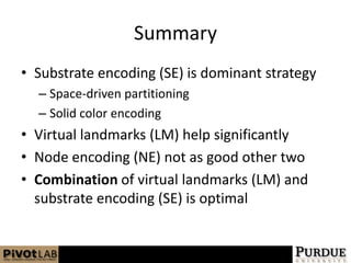 SummarySubstrate encoding (SE) is dominant strategySpace-driven partitioningSolid color encodingVirtual landmarks (LM) help significantlyNode encoding (NE) not as good other twoCombination of virtual landmarks (LM) and substrate encoding (SE) is optimal