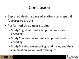 ConclusionExplored design space of adding static spatial features to graphsPerformed three user studiesStudy 1: grid with color is optimal substrate encodingStudy 2: node size and color is optimal node encodingStudy 3:substrate encoding, landmarks, and their combination are optimal techniques
