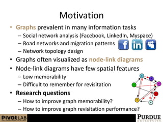 MotivationGraphsprevalent in many information tasksSocial network analysis (Facebook, LinkedIn, Myspace)Road networks and migration patternsNetwork topology designGraphs often visualized as node-link diagramsNode-link diagrams have few spatial featuresLow memorabilityDifficult to remember for revisitationResearch questionsHow to improve graph memorability?How to improve graph revisitation performance?