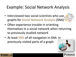Example: Social Network AnalysisInterviewed two social scientists who use graphs for Social Network Analysis(SNA)Often experience trouble in orienting themselves in a social network when returning to previously studied networkAt least 50% of all navigation in SNA  in previously visited parts of a graph