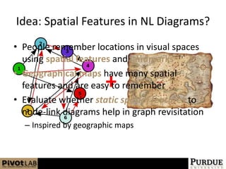 +People remember locations in visual spaces usingspatial features and landmarksGeographical maps have many spatial features and are easy to rememberEvaluate whether staticspatial features to node-link diagrams help in graph revisitationInspired by geographic mapsIdea: Spatial Features in NL Diagrams?