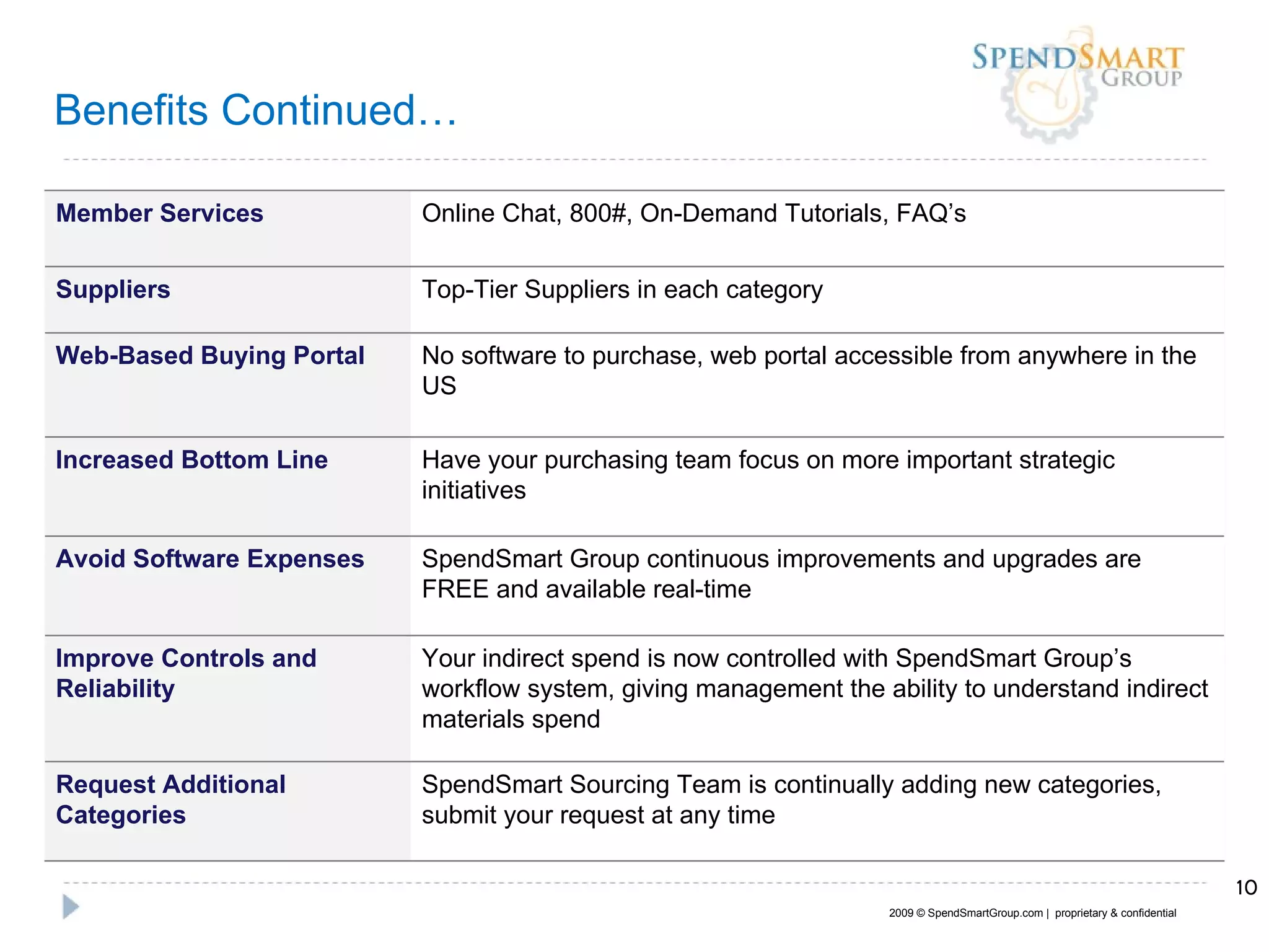 Benefits Continued… 2009 © SpendSmartGroup.com |  proprietary & confidential Member Services Online Chat, 800#, On-Demand Tutorials, FAQ’s Suppliers Top-Tier Suppliers in each category Web-Based Buying Portal No software to purchase, web portal accessible from anywhere in the US Increased Bottom Line Have your purchasing team focus on more important strategic initiatives Avoid Software Expenses SpendSmart Group continuous improvements and upgrades are FREE and available real-time Improve Controls and Reliability Your indirect spend is now controlled with SpendSmart Group’s workflow system, giving management the ability to understand indirect materials spend Request Additional Categories SpendSmart Sourcing Team is continually adding new categories, submit your request at any time 