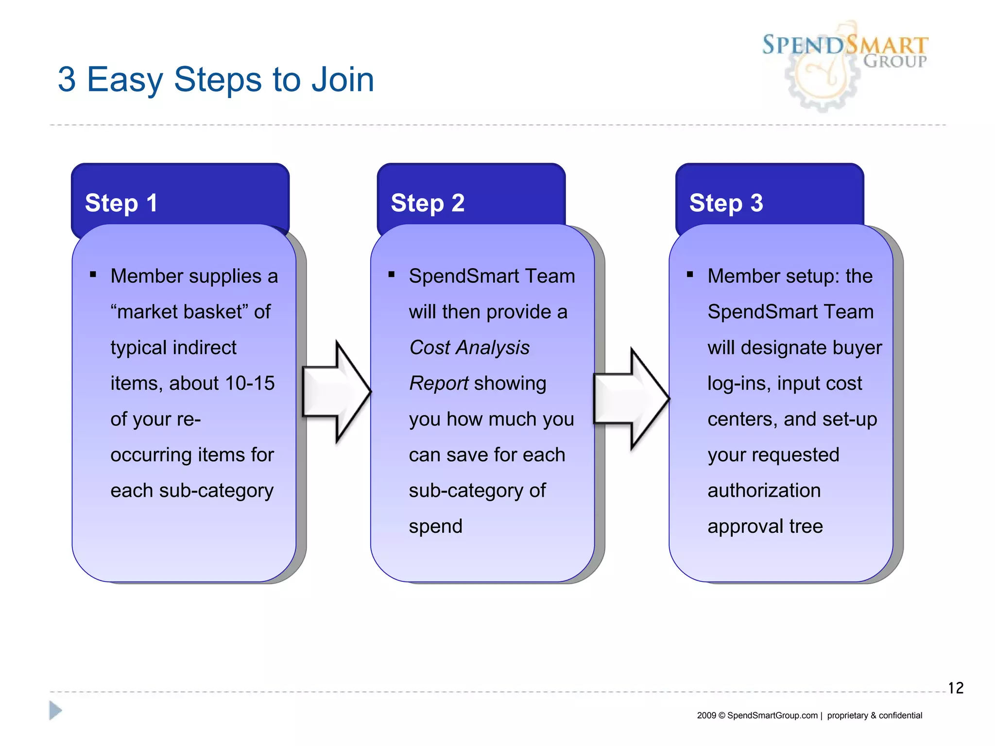 3 Easy Steps to Join Step 1 Step 2 Step 3 Member supplies a “market basket” of typical indirect items, about 10-15 of your re-occurring items for each sub-category SpendSmart Team will then provide a  Cost Analysis Report  showing you how much you can save for each sub-category of spend Member setup: the SpendSmart Team will designate buyer log-ins, input cost centers, and set-up your requested authorization approval tree  2009 © SpendSmartGroup.com |  proprietary & confidential 