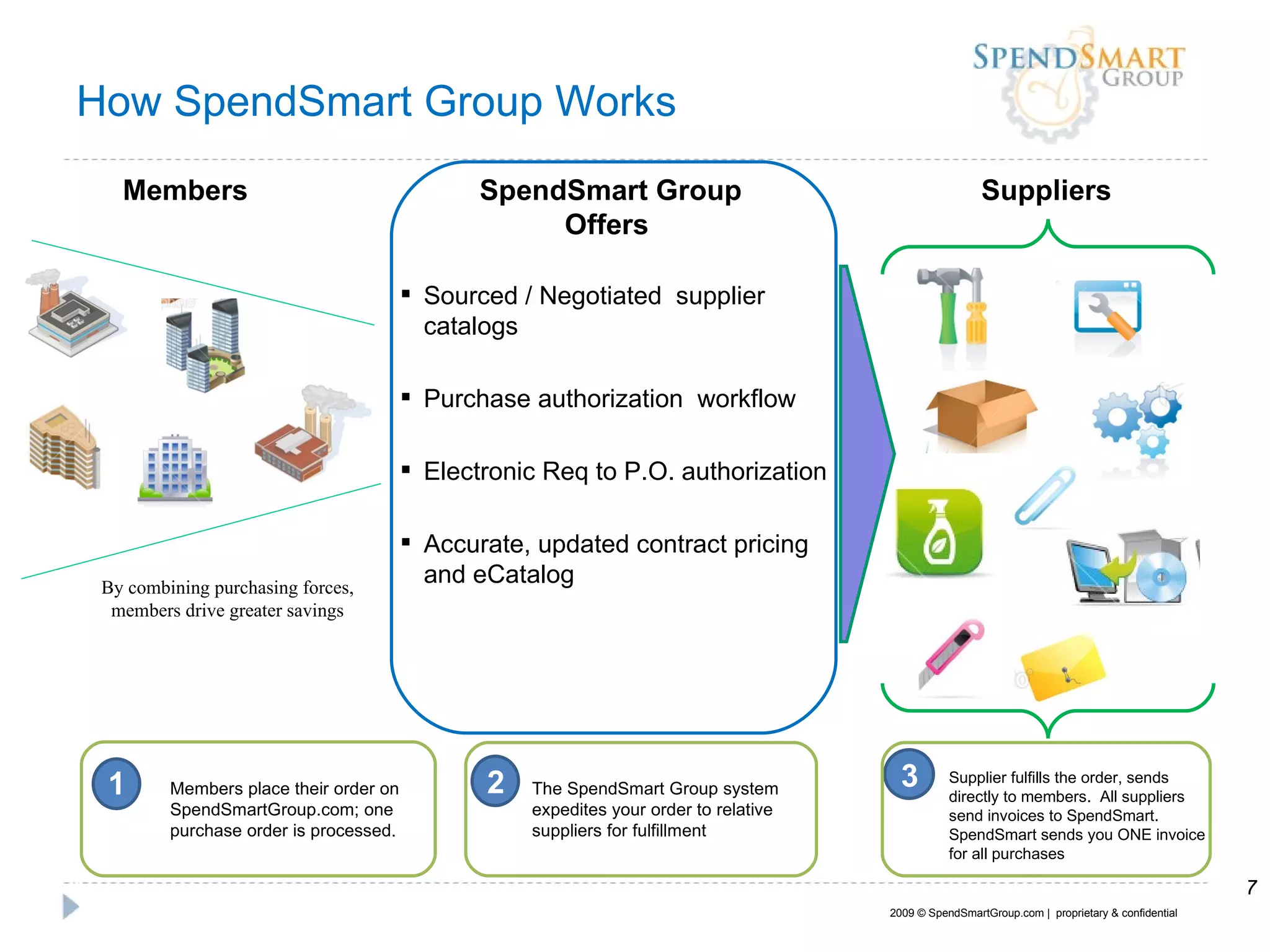 How SpendSmart Group Works By combining purchasing forces, members drive greater savings Suppliers Members SpendSmart Group Offers  Sourced / Negotiated  supplier catalogs Purchase authorization  workflow Electronic Req to P.O. authorization Accurate, updated contract pricing and eCatalog Members place their order on SpendSmartGroup.com; one purchase order is processed.  The SpendSmart Group system expedites your order to relative suppliers for fulfillment Supplier fulfills the order, sends directly to members.  All suppliers send invoices to SpendSmart.  SpendSmart sends you ONE invoice for all purchases 2009 © SpendSmartGroup.com |  proprietary & confidential 1 2 3 