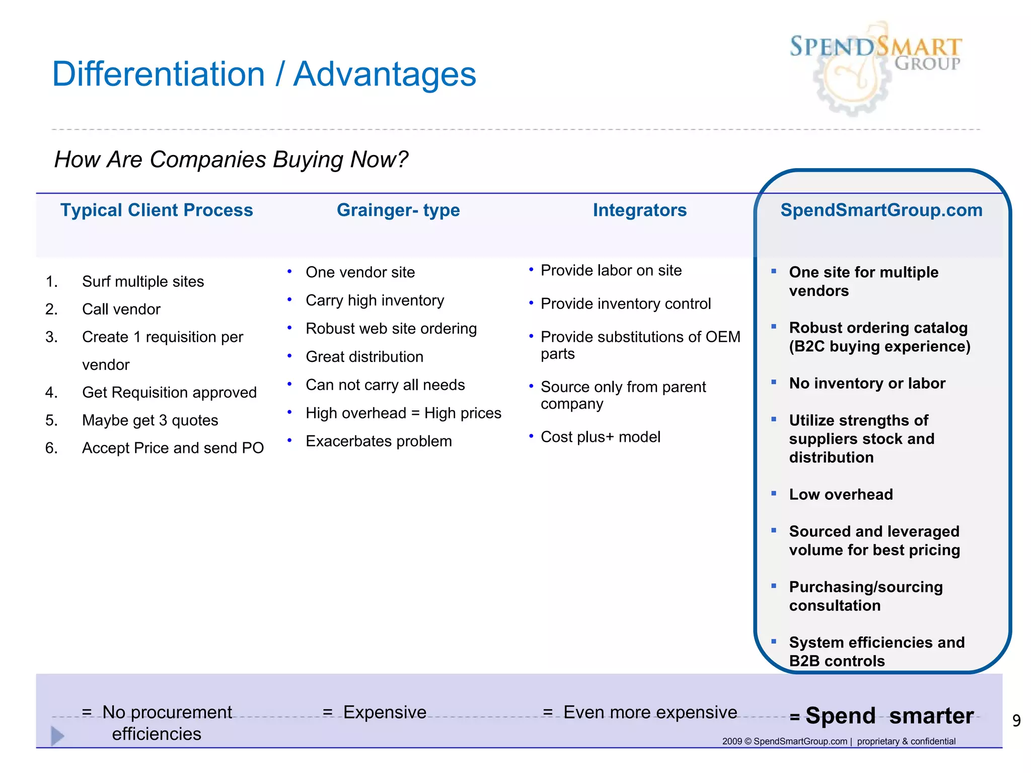 Differentiation / Advantages 2009 © SpendSmartGroup.com |  proprietary & confidential How Are Companies Buying Now? Typical Client Process Grainger- type Integrators SpendSmartGroup.com Surf multiple sites Call vendor Create 1 requisition per vendor Get Requisition approved Maybe get 3 quotes Accept Price and send PO One vendor site Carry high inventory Robust web site ordering Great distribution Can not carry all needs High overhead = High prices Exacerbates problem Provide labor on site Provide inventory control Provide substitutions of OEM parts Source only from parent company Cost plus+ model One site for multiple vendors Robust ordering catalog (B2C buying experience) No inventory or labor  Utilize strengths of suppliers stock and distribution Low overhead Sourced and leveraged volume for best pricing Purchasing/sourcing consultation System efficiencies and B2B controls =  No procurement efficiencies =  Expensive =  Even more expensive =  Spend  smarter 