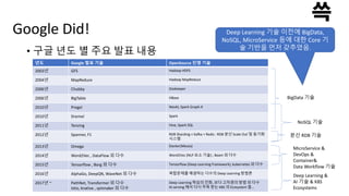 Google Did!
• 구글 년도 별 주요 발표 내용
년도 Google 발표 기술 OpenSource 진영 기술
2003년 GFS Hadoop HDFS
2004년 MapReduce Hadoop MapReduce
2006년 Chubby Zookeeper
2006년 BigTable HBase
2010년 Pregel Neo4J, Spark Graph-X
2010년 Dremel Spark
2011년 Tenzing Hive, Spark SQL
2012년 Spanner, F1 RDB Sharding + Kafka + Redis : RDB 분산 Scale Out 및 동기화
시스템
2013년 Omega Docker(Mesos)
2014년 Word2Vec , DataFlow 외 다수 Word2Vec (NLP 요소 기술) , Beam 외 다수
2015년 Tensorflow , Borg 외 다수 Tensorflow (Deep Learning Framework), kubernetes 외 다수
2016년 AlphaGo, DeepQN, WaveNet 외 다수 복합문제를 해결하는 다수의 Deep Learning 방법론
2017년 ~ PathNet, Transformer 외 다수
Istio, knative , spinnaker 외 다수
Deep Learning 학습의 진화, 보다 고차원의 방법 외 다수
AI serving 에서 다시 주목 받는 K8S 의 Ecosystem 들…
BigData 기술
NoSQL 기술
분산 RDB 기술
MicroService &
DevOps &
Container&
Data Workflow 기술
Deep Learning &
AI 기술 & K8S
Ecosystems
Deep Learning 기술 이전에 BigData,
NoSQL, MicroService 등에 대한 Core 기
술 기반을 먼저 갖추었음.
 