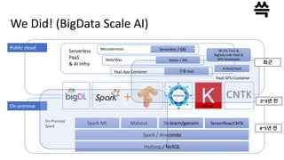 We Did! (BigData Scale AI)
Public cloud
Hadoop / NoSQL
Spark / Anaconda
Spark ML Mahout Sk-learn/gensim Tensorflow/CNTK
TensorflowOnSpark
Keras
On-Premise
Spark
On-premise
Serverless / K8SServerless
PaaS
& AI Infra
Microservices
Web/Was Docker / K8S
각종 PaaS
AI BaaS/SaaS
PaaS App Container
PaaS GPU Container
ML/DL PaaS &
BigData Lake PaaS &
GPU Notebooks
4~5년 전
2~3년 전
최근
 