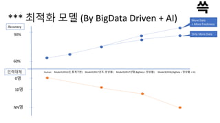 *** 최적화 모델 (By BigData Driven + AI)
Human Model1(2016년, 통계기반) Model2(2017년초, 앙상블) Model3(2017년말,BigData + 앙상블) Model3(2018,BigData + 앙상블 + AI)
Accuracy
60%
90%
인력대체
NN명
0명
10명
More Data
+ More Freshness
Only More Data
 