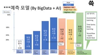 ***예측 모델 (By BigData + AI)
Item
Average
Accuracy
68%
90%
49%
38%
Regression
/ Python
Decision
Tree
/ Python
초기
방식
/
15일
컬럼
4개
사용
/
15일
컬럼
6개
사용
/
15일
Random
forest
/ Python
컬럼
6개
사용
/
15 일
Time Series
Deep Learning
+ TensorflowOnSpark
컬럼
26개
사용
/
3년
Random
forest
/Spark ML
컬럼
6개
사용
/
3년
Rule
Python
BigData + ML
XGBoost
/ Python
컬럼
6개
사용
/
15 일
3년 데이터.
Incremental
Learning.
Time Series
Deep
Learning
Tensorflow
+ Spark
(Scale Out)
Single Host + DL
BigData + DL
컬럼
26개
사용
/
15일
Time Series
Deep Learning
/ Tensorlfow
Data 크기
/병렬성 Data 크기
/병렬성
 