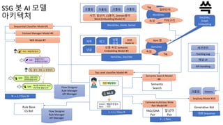 SSG 봇 AI 모델
아키텍처
Top Level classifier Model #4
Sequential Classifier Model #5
사전, 일상어, CS용어, Domain용어
Word Embedding Model #1
크롤링 크롤링 크롤링 크롤링
1 -> 1 / Class N
Context Manager Model #6
NER Model #7
Word2Vec, GloVe, Swivel
Flow Designer
Rule Manager
API Manager
세션관리
Tracking Log
채널 I/F
API Handling
상품 속성 Semantic
Embedding Model #3
제목 태그
상품
상세
OCR
Model #2
댓글
Item2Vec, Doc2Vec
Item2Vec
Word2Vec
속성 카테고리
Tag
Item 명
속성
Tag
일반단어
N -> 1 / Class M
Semantic
Search
Rule Base
CS Bot FAQ/QNA
Pair
Generative Bot
Flow Designer
Rule Manager
API Manager
일상어
Pair
Extreme multiclass Wide
Pair Model #9
Semantic Search Model
#8
Seq2seq Model #10
크롤링 history
대화 Sequence
1 : 1 Pairs
Doc2Vec,
Graph
Embedding
 
