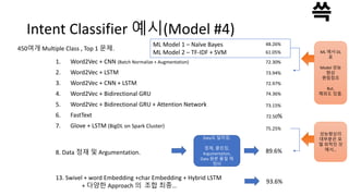 Intent Classifier 예시(Model #4)
1. Word2Vec + CNN (Batch Normalize + Augmentation)
2. Word2Vec + LSTM
3. Word2Vec + CNN + LSTM
4. Word2Vec + Bidirectional GRU
5. Word2Vec + Bidirectional GRU + Attention Network
6. FastText
7. Glove + LSTM (BigDL on Spark Cluster)
72.30%
73.94%
72.97%
74.36%
73.15%
72.50%
75.25%
450여개 Multiple Class , Top 1 문제.
8. Data 정재 및 Argumentation. 89.6%
Data도 달라짐.
정제, 클린징,
Argumentation,
Data 원본 품질 재
정비
성능향상의
대부분은 모
델 외적인 것
에서…
13. Swivel + word Embedding +char Embedding + Hybrid LSTM
+ 다양한 Approach 의 조합 최종…
93.6%
ML Model 1 – Naïve Bayes
ML Model 2 – TF-IDF + SVM
48.26%
61.05% ML 에서 DL
로
Model 성능
향상
퀀텀점프
But,
예외도 있음.
 