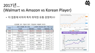 2017년…
(Walmart vs Amazon vs Korean Player)
• 타 업종에 비하여 특히 취약한 유통 경쟁력???
 