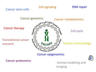 Cell signaling         DNA repair
  Cancer stem cells

             Cancer genomics        Cancer metabolomics

 Cancer therapy
                                              Cell cycle

Translational cancer
research                                 Tumour immunology


                       Cancer epigenomics
  Cancer proteomics
                                      Animal modeling and
                                     imaging
 