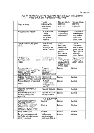 1-р хүснэгт.
АШИГТ МАЛТМАЛЫН ОРД АШИГЛАХ ТЕХНИК, ЭДИЙН ЗАСГИЙН
ҮНДЭСЛЭЛИЙН ҮНДСЭН ҮЗҮҮЛЭЛТҮҮД
Үзүүлэлтүүд
Төсөл
хэрэгжүүлэх
урьдчилсан
үнэлгээ
Техник, эдийн
засгийн
үнэлгээ
Техник, эдийн
засгийн
үндэслэл
Судалгааны түвшин Боломжтой
хүчин
зүйлсийг
урьдчилан
үнэлнэ.
Инженерийн
судалгаанд
үндэслэнэ.
Дэлгэрэнгүй
инженерийн
шийдлийн
тооцоонд
үндэслэнэ.
Эрдэс баялаг, хүдрийн
нөөц
Хайгуулын
ажлаар
илэрүүлсэн
эрдэс баялаг
Эрдэс
баялгийн
зөвлөлөөр
хэлэлцүүлж
нөөцөд
бүртгүүлэх
шаардлага
Эрдэс
баялгийн
зөвлөлөөр
хэлэлцүүлж
бүртгүүлсэн
хүдрийн
нөөц байна.
Олборлолт,
баяжуулалтын хүчин
чадал
Таамаг тооцоо
хийсэн байна
Нөөц
бүртгүүлэхэд
шаардлагата
й урьдчилсан
хүчин чадал
Нарийвчилан
тооцсон хүчин
чадал байна.
Байгаль орчныг
хамгаалах шаардлагууд
болон хуулийн дагуу
шаардлагатай
зөвшөөрлүүд
Судалж
урьдчилсан
жагсаалт
гаргасан байна
Байна Байна
Уурхай байгуулах болон
уурхайн ажиллах хугацаа
Төсөөлөл
гаргасан байна
Байна Байна
Метал (ашигт агууламж)
авалт
Жишиг
судалгаанд
тулгуурласан
байна
Байна Байна
Хөрөнгө оруулалтын
хэмжээ
Таамаг тооцоо Байна Байна
Өнөөгийн үнэ цэнэ,
дотоод өгөөжийн
түвшин
Таамаг тооцоо
хийсэн байна
Байна Байна
ТАНИЛЦУУЛГА (1)
Тусгай зөвшөөрлийн
хуулбар, жагсаалт
Байна Байна Байна
Тусгай зөвшөөрөлтэй
талбайн газар зүйн
солбицол бүхий зураг
Байна Байна Байна
Байр зүйн зураг Байна Байна Байна
Тусгай зөвшөөрөлтэй
талбайн нарийвчилсан
топо зураглал
Хайгуулын
ажлын явцад
хийгдсэн байна
Байна Байна
 