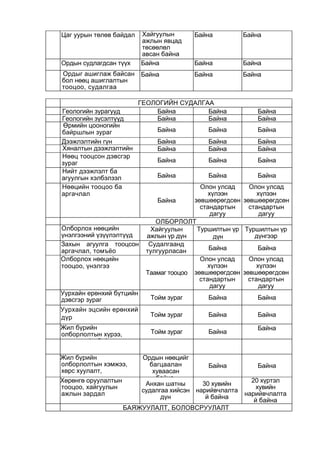 Цаг уурын төлөв байдал Хайгуулын
ажлын явцад
төсөөлөл
авсан байна
Байна Байна
Ордын судлагдсан түүх Байна Байна Байна
Ордыг ашиглаж байсан
бол нөөц ашиглалтын
тооцоо, судалгаа
Байна Байна Байна
ГЕОЛОГИЙН СУДАЛГАА
Геологийн зурагууд Байна Байна Байна
Геологийн зүсэлтүүд Байна Байна Байна
Өрмийн цооногийн
байршлын зураг Байна Байна Байна
Дээжлэлтийн гүн Байна Байна Байна
Хяналтын дээжлэлтийн Байна Байна Байна
Нөөц тооцсон дэвсгэр
зураг Байна Байна Байна
Нийт дээжлэлт ба
агуулгын хэлбэлзэл Байна Байна Байна
Нөөцийн тооцоо ба
аргачлал
Байна
Олон улсад
хүлээн
зөвшөөрөгдсөн
стандартын
дагуу
Олон улсад
хүлээн
зөвшөөрөгдсөн
стандартын
дагуу
ОЛБОРЛОЛТ
Олборлох нөөцийн
үнэлгээний үзүүлэлтүүд
Хайгуулын
ажлын үр дүн
Туршилтын үр
дүн
Туршилтын үр
дүнгээр
Захын агуулга тооцсон
аргачлал, томъёо
Судалгаанд
тулгуурласан Байна Байна
Олборлох нөөцийн
тооцоо, үнэлгээ
Таамаг тооцоо
Олон улсад
хүлээн
зөвшөөрөгдсөн
стандартын
дагуу
Олон улсад
хүлээн
зөвшөөрөгдсөн
стандартын
дагуу
Уурхайн ерөнхий бүтцийн
дэвсгэр зураг Тойм зураг Байна Байна
Уурхайн эцсийн ерөнхий
дүр Тойм зураг Байна Байна
Жил бүрийн
олборлолтын хүрээ,
й б й
Тойм зураг Байна
Байна
Жил бүрийн
олборлолтын хэмжээ,
хөрс хуулалт,
Ордын нөөцийг
багцаалан
хуваасан
байна
Байна Байна
Хөрөнгө оруулалтын
тооцоо, хайгуулын
ажлын зардал
Анхан шатны
судалгаа хийсэн
дүн
30 хувийн
нарийвчлалта
й байна
20 хүртэл
хувийн
нарийвчлалта
й байна
БАЯЖУУЛАЛТ, БОЛОВСРУУЛАЛТ
 