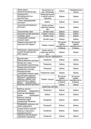Дээж авалт,
шинжилгээний үр дүн
Урьчилсан үр
дүн, өгөгдлүүд
Байна
Нарийвчилсан
үрдүн
Баяжуулалт,
боловсруулалтын
үзүүлэлтүүд
Инженерчлэлий
н анхан шатны
түвшинд
Байна Байна
Тоног төхөөрөмжийн
жагсаалт Байна Байна Байна
Ашиглах материалын
жагсаалт
Анхан шатны
судалгаа хийсэн
дүн
Байна Байна
Технологийн схем Энгийн схем Байна Байна
Ажиллах хүчний жагсаалт Таамаг тооцоо Байна Байна
Талбайн зураг Энгийн схем Байна Байна
Үйлдвэрийн талбайн
нэгдсэн зураг Энгийн схем Байна Байна
Хөрөнгө оруулалт ба
ашиглалтын зардал Таамаг тооцоо
30 хүртэл
хувийн
нарийвчлалта
й байна
20 хүртэл
хувийн
нарийвчлалта
й байна.
Хайлуулах, цэвэршүүлэх,
эцсийн боловсруулалт
хийх зардал
Анхан шатны
судалгаа хийсэн
дүн
Байна Байна
ДЭД БҮТЭЦ БА УДИРДЛАГА
Дэд бүтцийн
байгууламжийн жагсаалт Төсөөлөл Байна Байна
Эрчим хүч, усны
хангамжийн үзүүлэлтүүд Төсөөлөл Байна Байна
Засвар үйлчилгээний
удирдлагын систем Төсөөлөл Байна Байна
Үйлдвэрлэлийн
нэгжүүдийн нэгдсэн зураг Төсөөлсөн схем Байна Байна
Дэд бүтцийн хөрөнгө
оруулалт, удирдлагын
зардлын хэмжээ /үйл
ажиллагааны зардал
болон ашиглалтын
Таамаг тооцоо
30 хүртэл
хувийн
нарийвчлалта
й байна
20 хүртэл
хувийн
нарийвчлалта
й байна
Ажиллах хүчний жагсаалт - Байна Байна
БАЙГАЛЬ ОРЧИН
Байгаль орчныг
хамгаалах удирдлагын Төсөөлөл Байна Байна
Ашиглах зөвшөөрөл,
дүрэм журмуудын Байна Байна Байна
Байгаль орчинд
нөлөөлөх сөрөг
нөлөөллийг багасгах
төлөвлөгөө
Төсөөлөл Байна Байна
Үйлдвэрийн хаягдлын аж
ахуйн удирдлага Төсөөлөл Байна Байна
Уусмал болон хортой
бодисын хадгалалт,
саармагжуулалт
Төсөөлөл Байна Байна
Хөрсөнд хортой бодис
нэвчихээс сэргийлэх Төсөөлөл Байна Байна
 