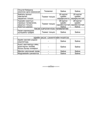 Онцгой байдалд
ажиллах арга хэмжээний Төсөөлөл Байна Байна
Байгаль орчныг
хамгаалах
зардалын тооцоо
Таамаг тооцоо
30 хүртэл
хувийн
нарийвчлалта
й б й
20 хүртэл
хувийн
нарийвчлалтай
б йУурхайн хаалтын
горимын төлөвлөгөө,
зардлын тооцоо.
Хаалтын дараах
Таамаг тооцоо
30 хүртэл
хувийн
нарийвчлалтай
байна
20 хүртэл
хувийн
нарийвчлалтай
байна
ТӨСӨЛ ХЭРЭГЖҮҮЛЭХ ТӨЛӨВЛӨГӨӨ
Төсөл хэрэгжүүлэх
хугацааны график Таамаг тооцоо Байна Байна
ЭДИЙН ЗАСАГ, САНХҮҮГИЙН ҮНЭЛГЭЭ
Эдийн засгийн үндсэн
үзүүлэлтүүд - Байна Байна
Ашигт малтмалын нөөц
ашигласны төлбөр
болон бусад татварын
орлого
- Байна Байна
Мөнгөн гүйлгээний төлөв - Байна Байна
Мэдрэмжийн шинжилгээ - Байна Байна
---------ооОоо---------
 