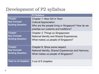 Development of P2 syllabus
                       P2 Syllabus
Chapter                Chapter 1: New Girl in Town
Key Concept            Cultural Appreciation
Guiding Question       Who are the people living in Singapore? How do we
                       practise our customs and traditions?
Chapter                Chapter 3: Things so Singaporean
Key Concept            National Identity and Shared Experiences
Guiding Question       What makes us people of Singapore?

Chapter                Chapter 6: Show some respect
Key Concept            National Identity, Shared Experiences and Harmony
Guiding Question       What makes us people of Singapore?

Total no of chapters   3 out of 6 chapters
 