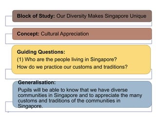 Block of Study: Our Diversity Makes Singapore Unique


Concept: Cultural Appreciation


Guiding Questions:
(1) Who are the people living in Singapore?
How do we practice our customs and traditions?

Generalisation:
Pupils will be able to know that we have diverse
communities in Singapore and to appreciate the many
customs and traditions of the communities in
Singapore.
 