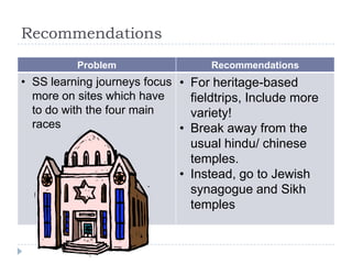 Recommendations
          Problem                  Recommendations
• SS learning journeys focus • For heritage-based
  more on sites which have     fieldtrips, Include more
  to do with the four main     variety!
  races                      • Break away from the
                               usual hindu/ chinese
                               temples.
                             • Instead, go to Jewish
                               synagogue and Sikh
                               temples
 