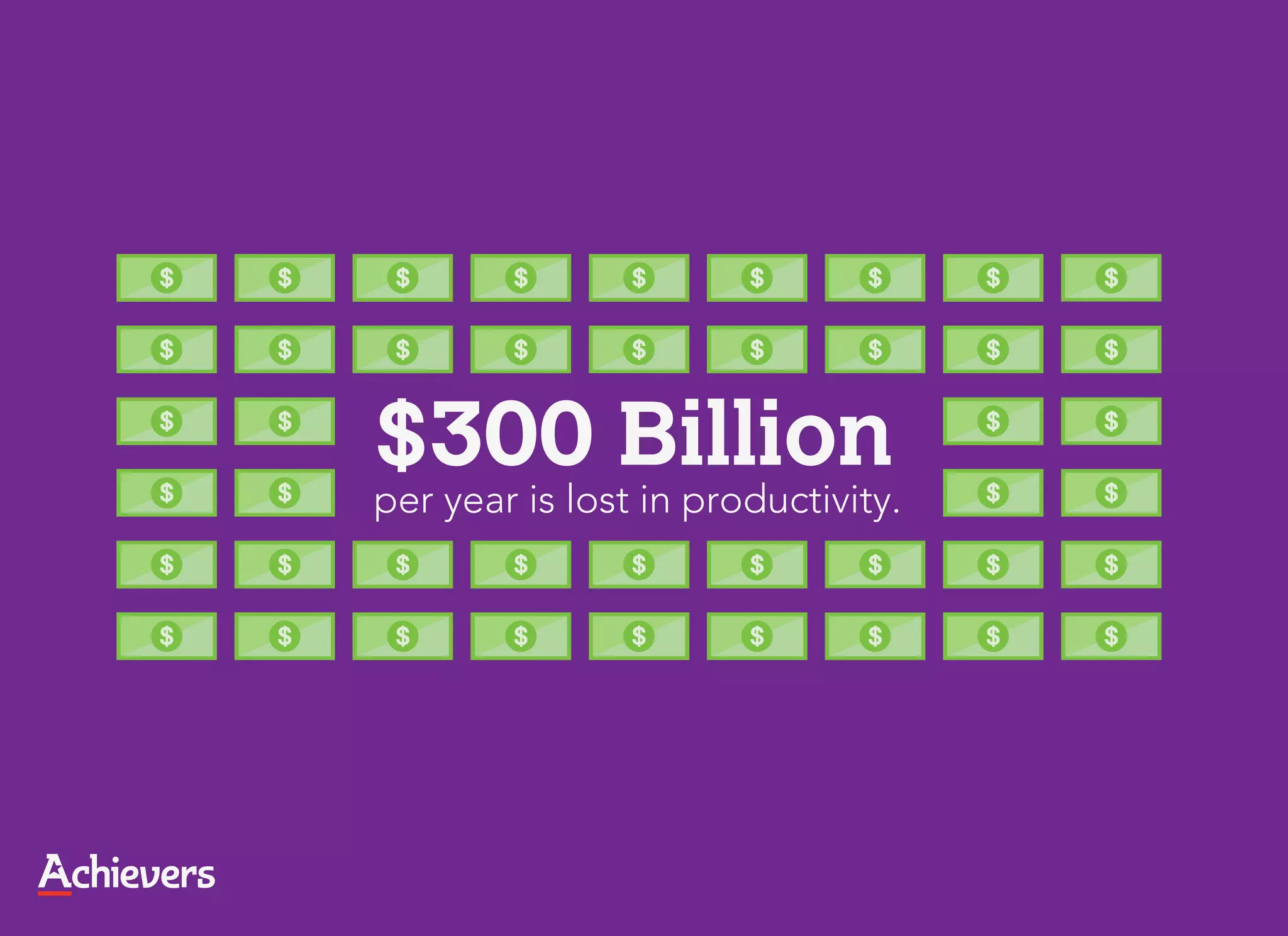 $300 Billion
per year is lost in productivity.
 