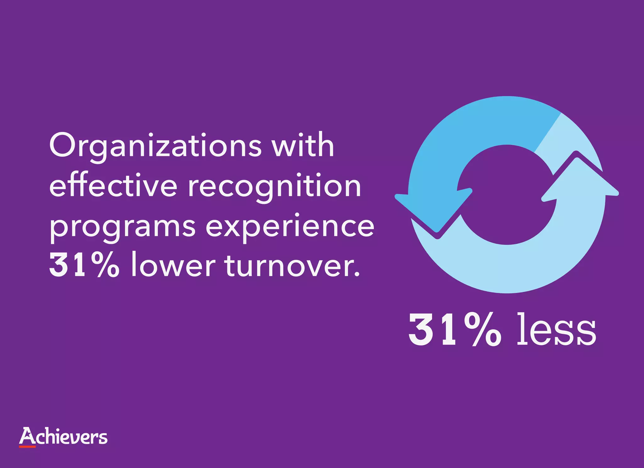 Organizations with
effective recognition
programs experience
31% lower turnover.

                        31% less
 
