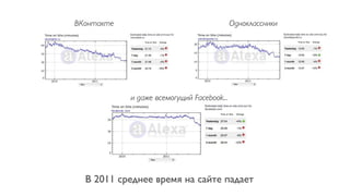 ВКонтакте                                   Одноклассники




            и даже всемогущий Facebook...




  В 2011 среднее время на сайте падает
 
