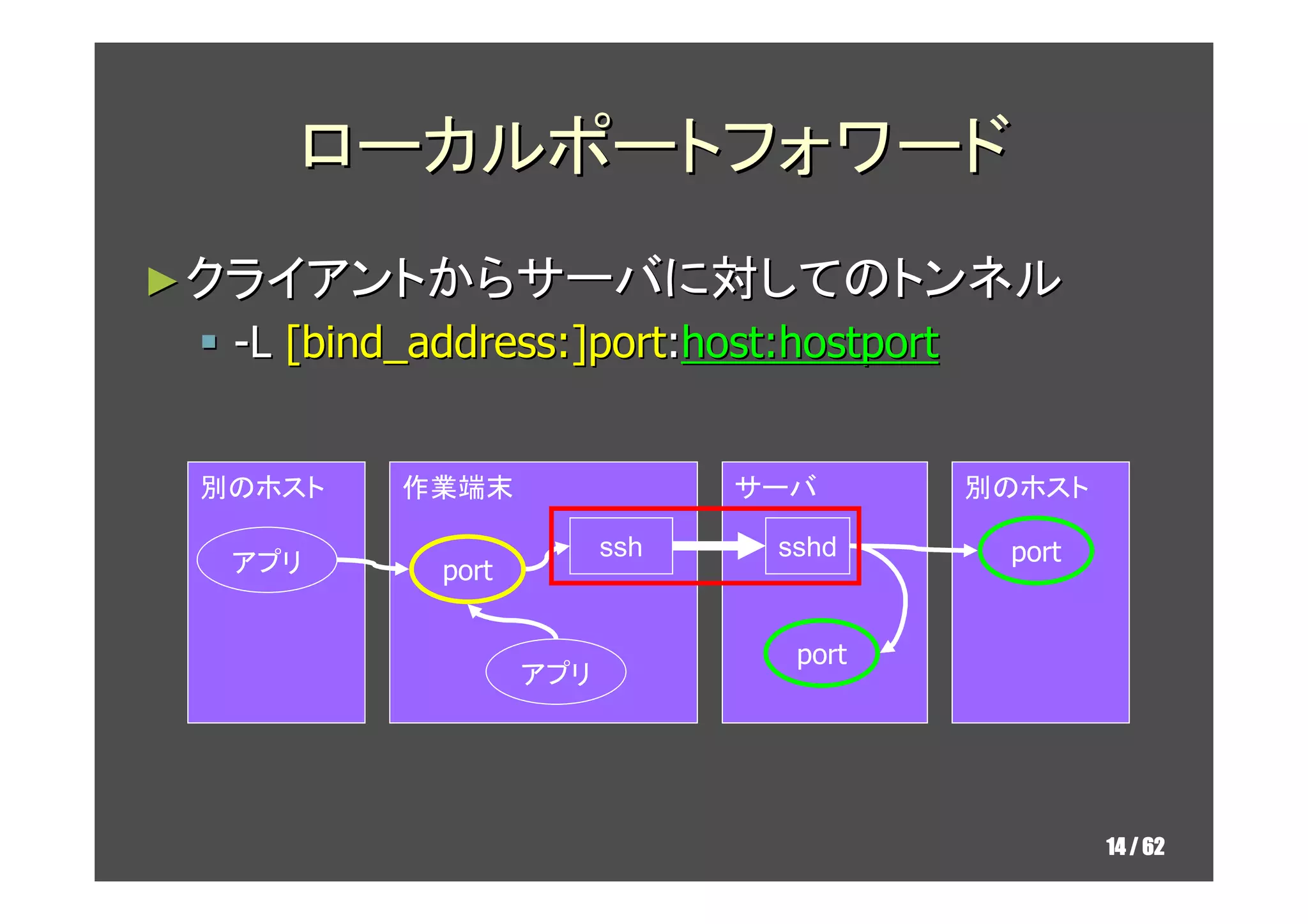 ローカルポートフォワード
► クライアントからサーバに対してのトンネル
  -L [bind_address:]port:host:hostport


 別のホスト    作業端末                 サーバ       別のホスト

                         ssh    sshd      port
  アプリ       port

                                 port
                   アプリ




                                                 14 / 62
 