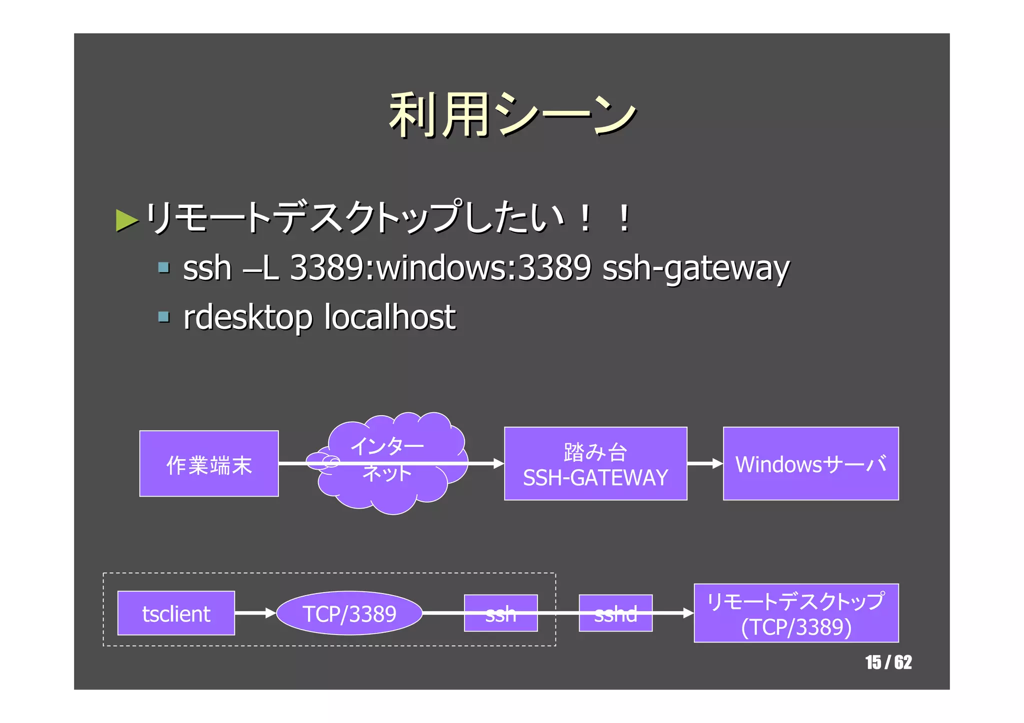 利用シーン
► リモートデスクトップしたい！！
    ssh –L 3389:windows:3389 ssh-gateway
    rdesktop localhost


              インター             踏み台
  作業端末                                     Windowsサーバ
               ネット          SSH-GATEWAY




                                          リモートデスクトップ
tsclient   TCP/3389   ssh        sshd
                                            (TCP/3389)
                                                    15 / 62
 
