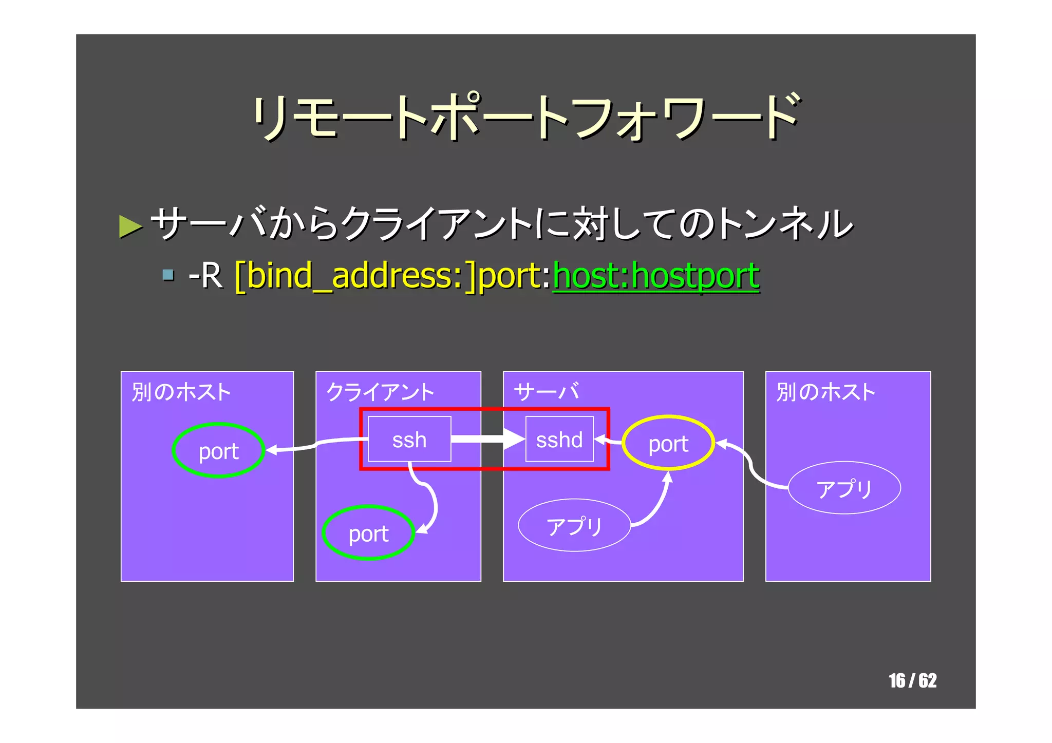 リモートポートフォワード
► サーバからクライアントに対してのトンネル
  -R [bind_address:]port:host:hostport


別のホスト      クライアント        サーバ             別のホスト

                   ssh    sshd   port
   port
                                           アプリ
            port          アプリ




                                                 16 / 62
 