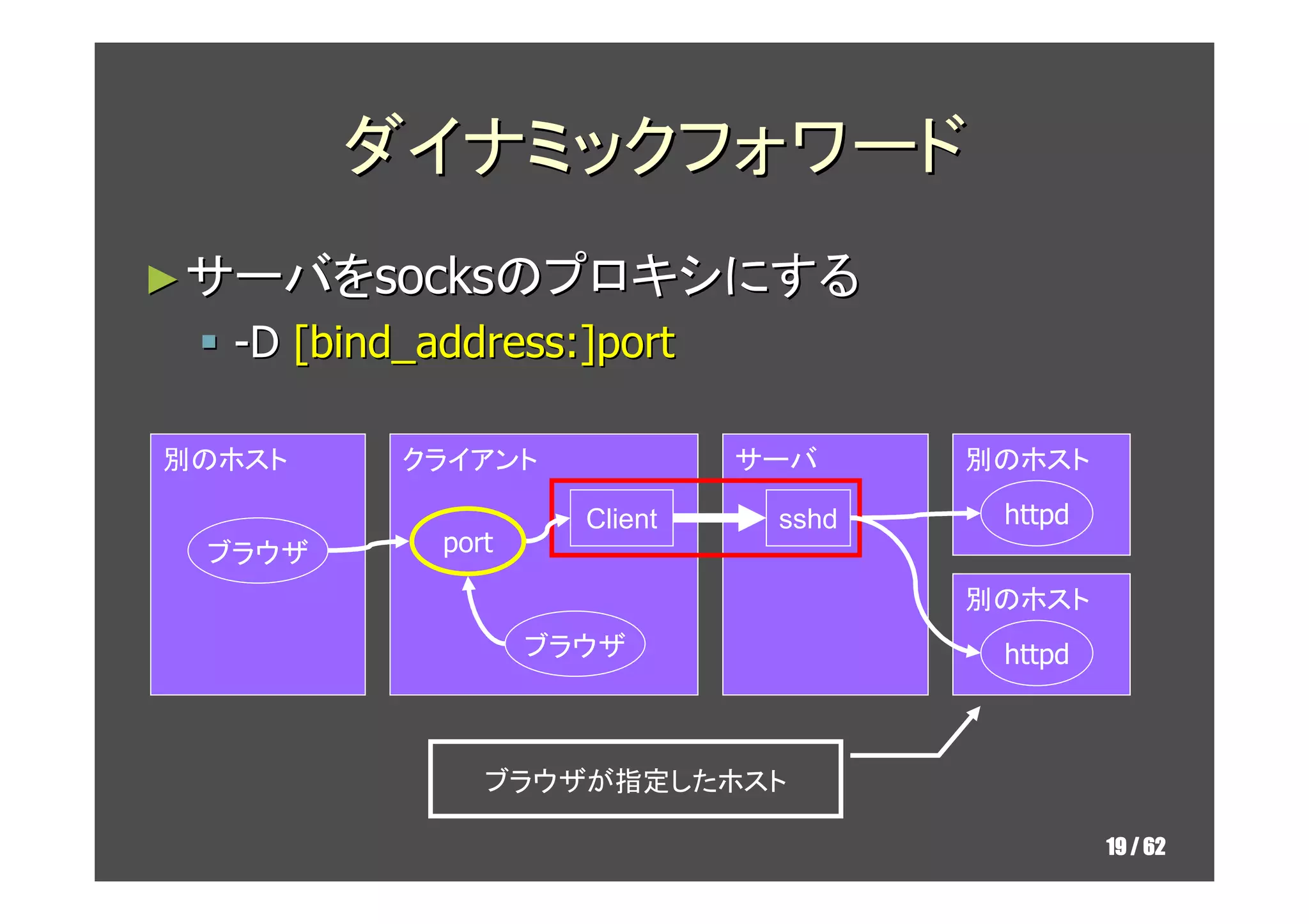 ダイナミックフォワード
► サーバをsocksのプロキシにする
  -D [bind_address:]port

別のホスト     クライアント              サーバ     別のホスト

                     Client    sshd    httpd
 ブラウザ       port

                                      別のホスト
                   ブラウザ                httpd



               ブラウザが指定したホスト

                                               19 / 62
 
