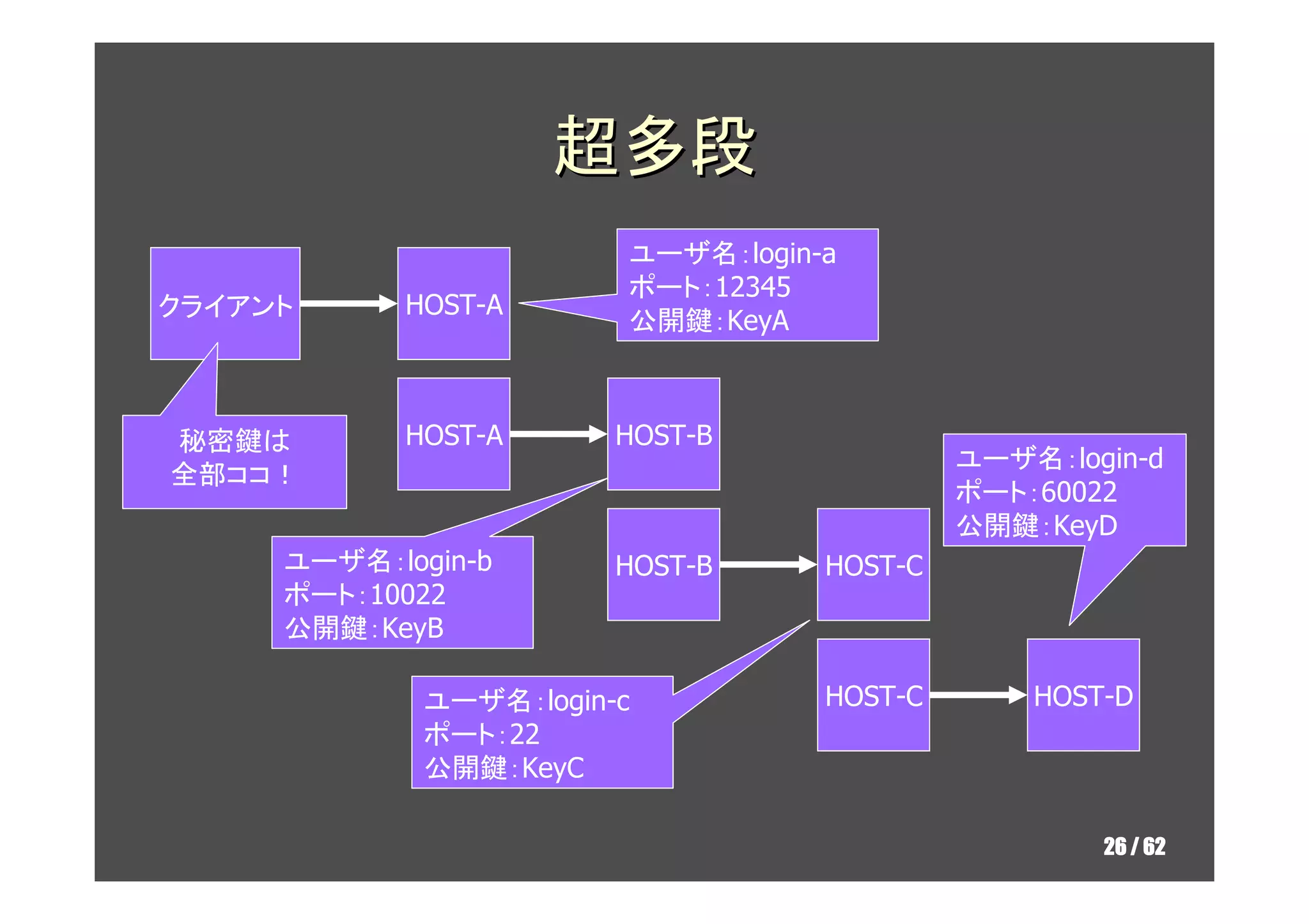 超多段
                        ユーザ名：login-a
                        ポート：12345
クライアント     HOST-A
                        公開鍵：KeyA



秘密鍵は       HOST-A       HOST-B
                                            ユーザ名：login-d
全部ココ！
                                            ポート：60022
                                            公開鍵：KeyD
     ユーザ名：login-b       HOST-B     HOST-C
     ポート：10022
     公開鍵：KeyB

             ユーザ名：login-c          HOST-C       HOST-D
             ポート：22
             公開鍵：KeyC

                                                    26 / 62
 
