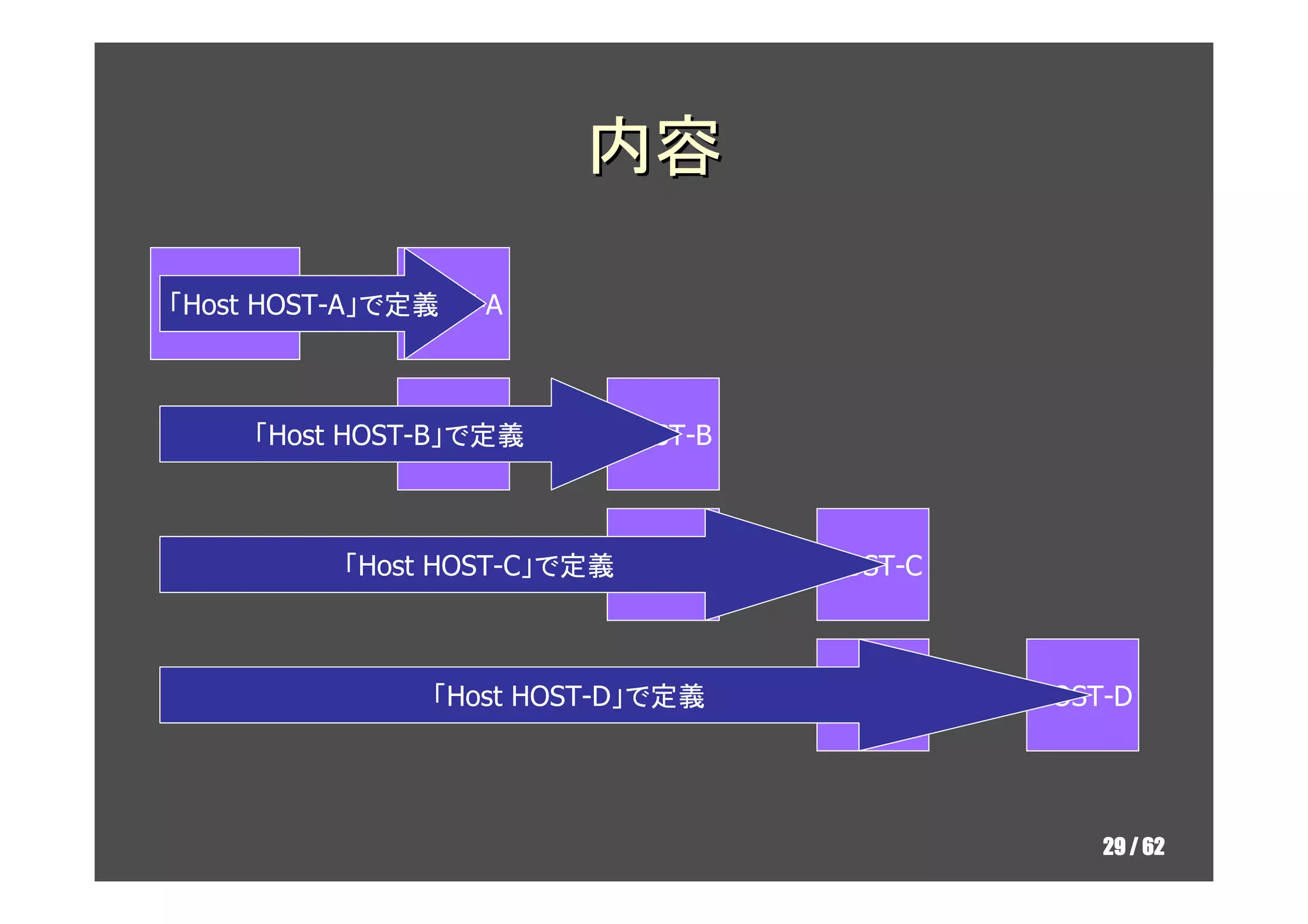 内容

「Host HOST-A」で定義
クライアント         HOST-A



     「Host HOST-B」で定義
               HOST-A      HOST-B



           「Host HOST-C」で定義HOST-B   HOST-C



                「Host HOST-D」で定義    HOST-C   HOST-D




                                                 29 / 62
 