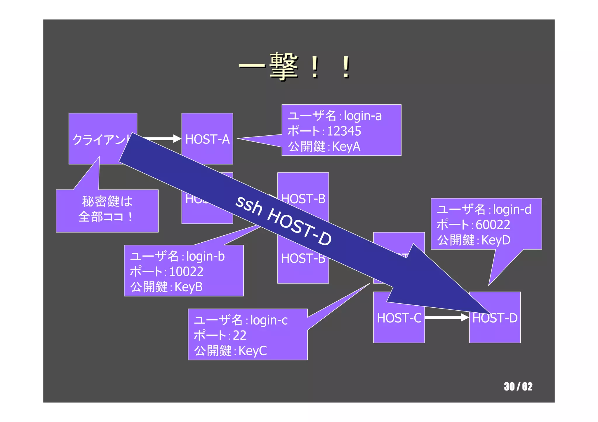 一撃！！
                         ユーザ名：login-a
                         ポート：12345
クライアント     HOST-A
                         公開鍵：KeyA



秘密鍵は       HOST-A   ssh HOST-B
                       HO                    ユーザ名：login-d
全部ココ！
                         ST
                            -D
                                             ポート：60022
                                             公開鍵：KeyD
     ユーザ名：login-b       HOST-B      HOST-C
     ポート：10022
     公開鍵：KeyB

             ユーザ名：login-c           HOST-C       HOST-D
             ポート：22
             公開鍵：KeyC

                                                     30 / 62
 