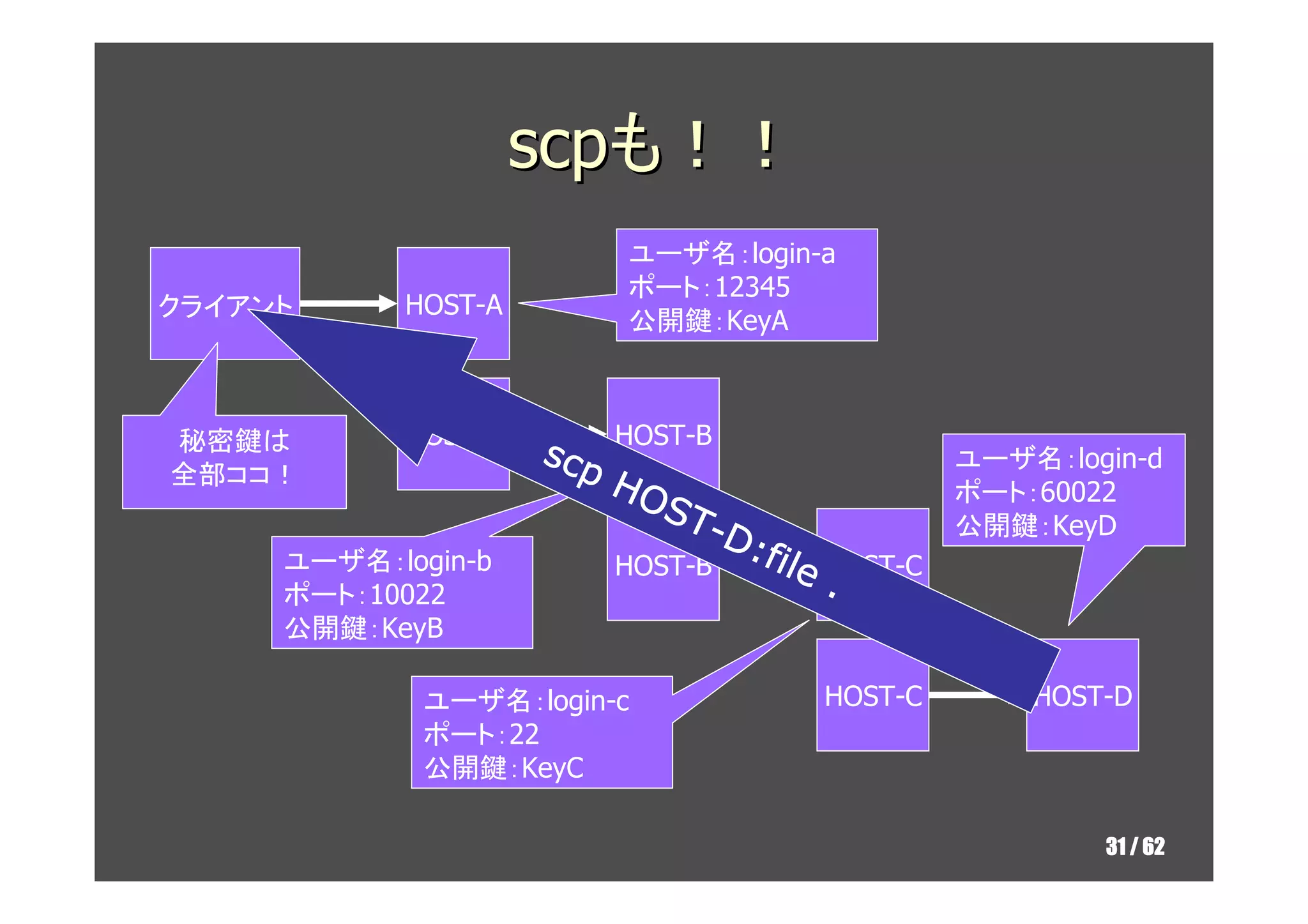 scpも！！
                         ユーザ名：login-a
                         ポート：12345
クライアント     HOST-A
                         公開鍵：KeyA



           HOST-A
秘密鍵は                scp HOST-B                 ユーザ名：login-d
全部ココ！                   HO
                           ST                  ポート：60022
                              -D               公開鍵：KeyD
                                 :fil HOST-C
     ユーザ名：login-b       HOST-B       e.
     ポート：10022
     公開鍵：KeyB

             ユーザ名：login-c            HOST-C        HOST-D
             ポート：22
             公開鍵：KeyC

                                                       31 / 62
 
