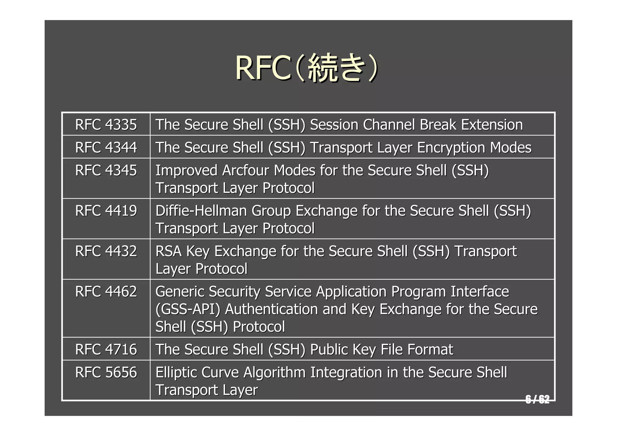 RFC（続き）
RFC 4335   The Secure Shell (SSH) Session Channel Break Extension
RFC 4344   The Secure Shell (SSH) Transport Layer Encryption Modes
RFC 4345   Improved Arcfour Modes for the Secure Shell (SSH)
           Transport Layer Protocol
RFC 4419   Diffie-Hellman Group Exchange for the Secure Shell (SSH)
           Transport Layer Protocol
RFC 4432   RSA Key Exchange for the Secure Shell (SSH) Transport
           Layer Protocol
RFC 4462   Generic Security Service Application Program Interface
           (GSS-API) Authentication and Key Exchange for the Secure
           Shell (SSH) Protocol
RFC 4716   The Secure Shell (SSH) Public Key File Format
RFC 5656   Elliptic Curve Algorithm Integration in the Secure Shell
           Transport Layer
                                                                      6 / 62
 