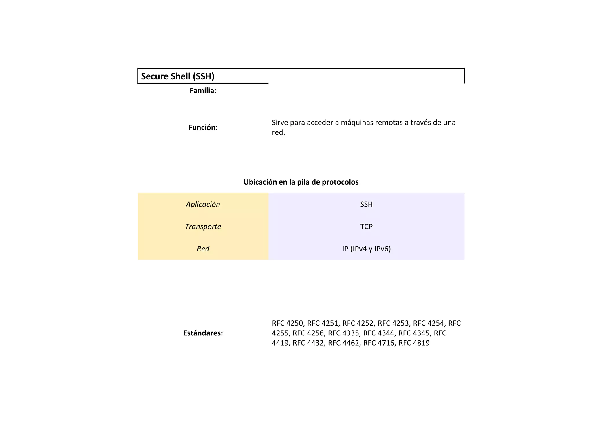 Secure Shell (SSH)
           Familia:


                                Sirve para acceder a máquinas remotas a través de una
           Función:
                                red.




                        Ubicación en la pila de protocolos

          Aplicación                                         SSH

          Transporte                                         TCP

             Red                                     IP (IPv4 y IPv6)




                                RFC 4250, RFC 4251, RFC 4252, RFC 4253, RFC 4254, RFC
          Estándares:           4255, RFC 4256, RFC 4335, RFC 4344, RFC 4345, RFC
                                4419, RFC 4432, RFC 4462, RFC 4716, RFC 4819
 