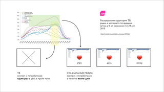 Распределение аудитории ТВ,
                                                        радио и интернета по времени
                                                        суток, в % от населения 12-34 лет,
                                                        2010

                                                        http://rumetrika.rambler.ru/review/4/4566




                                       утро                     день                                вечер



ТВ                             СОЦИАЛЬНЫЕ МЕДИА
контакт с потребителем         контакт с потребителем
один раз в день в прайм тайм   в течение всего дня
 
