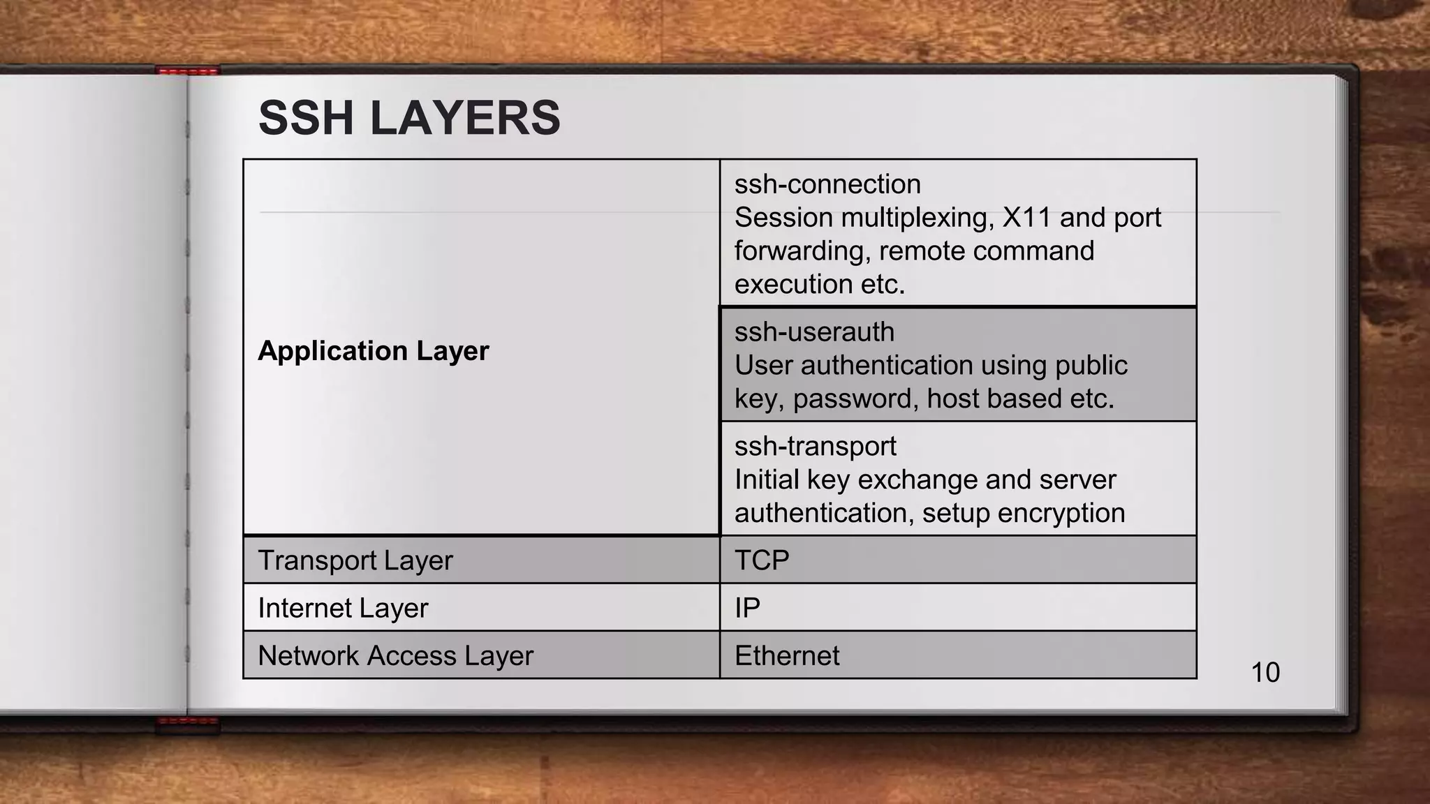SSH LAYERS 10 Application Layer ssh-connection Session multiplexing, X11 and port forwarding, remote command execution etc. ssh-userauth User authentication using public key, password, host based etc. ssh-transport Initial key exchange and server authentication, setup encryption Transport Layer TCP Internet Layer IP Network Access Layer Ethernet 