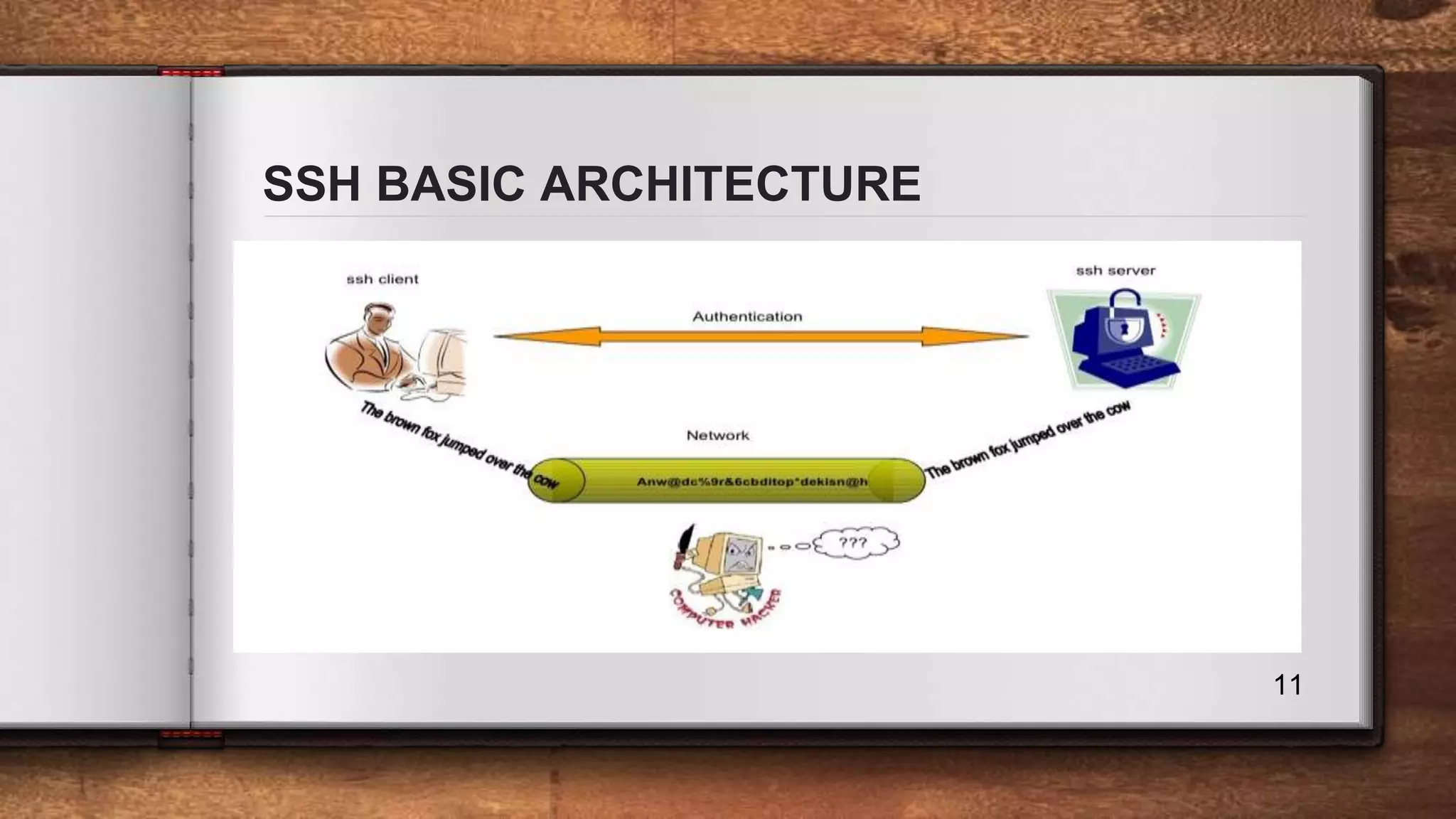 SSH BASIC ARCHITECTURE 11 