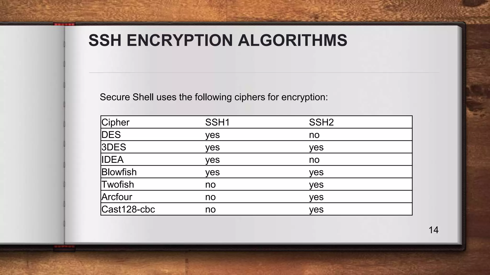 SSH ENCRYPTION ALGORITHMS 14 Secure Shell uses the following ciphers for encryption: Cipher SSH1 SSH2 DES yes no 3DES yes yes IDEA yes no Blowfish yes yes Twofish no yes Arcfour no yes Cast128-cbc no yes 