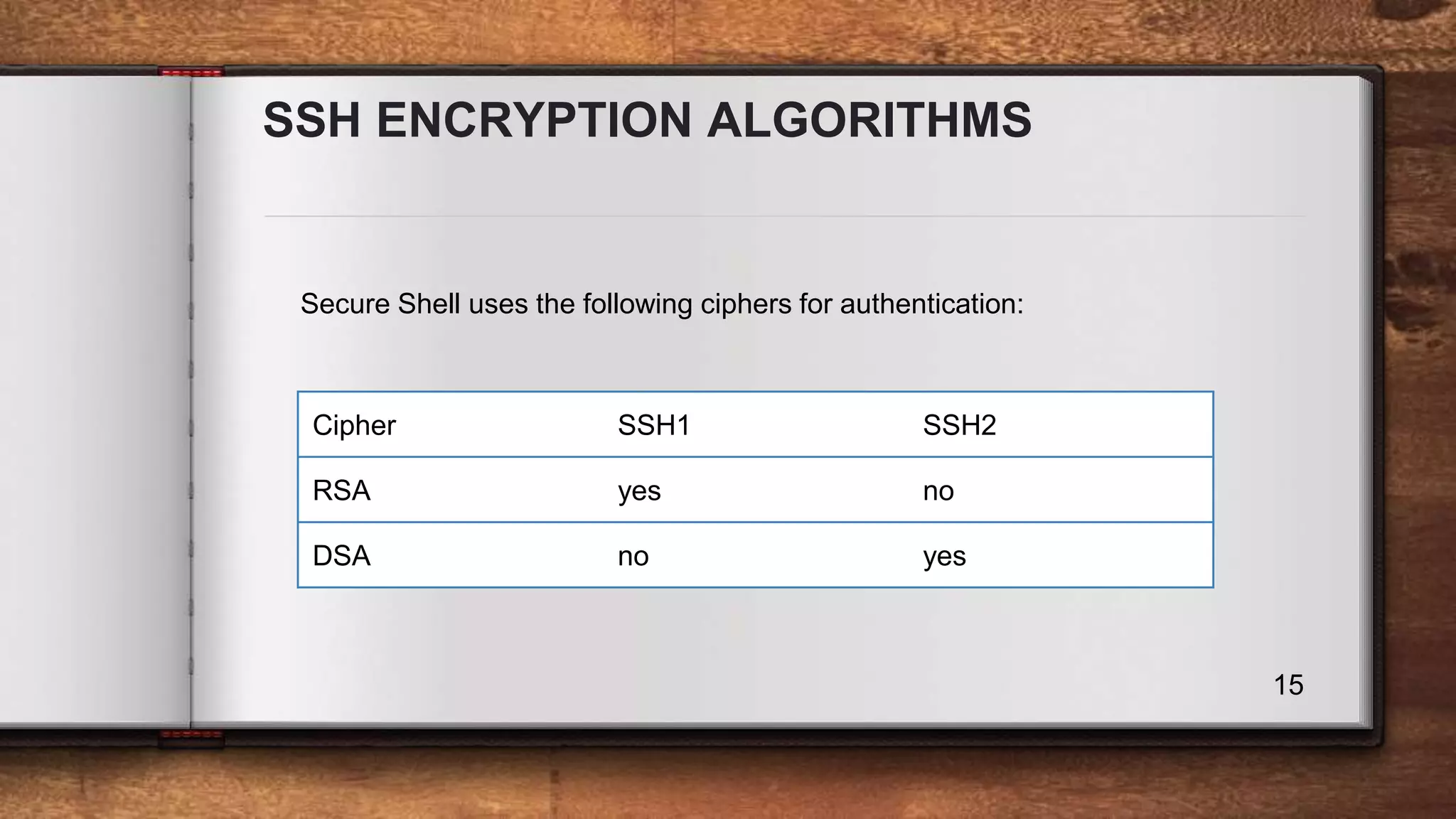 SSH ENCRYPTION ALGORITHMS 15 Secure Shell uses the following ciphers for authentication: Cipher SSH1 SSH2 RSA yes no DSA no yes 