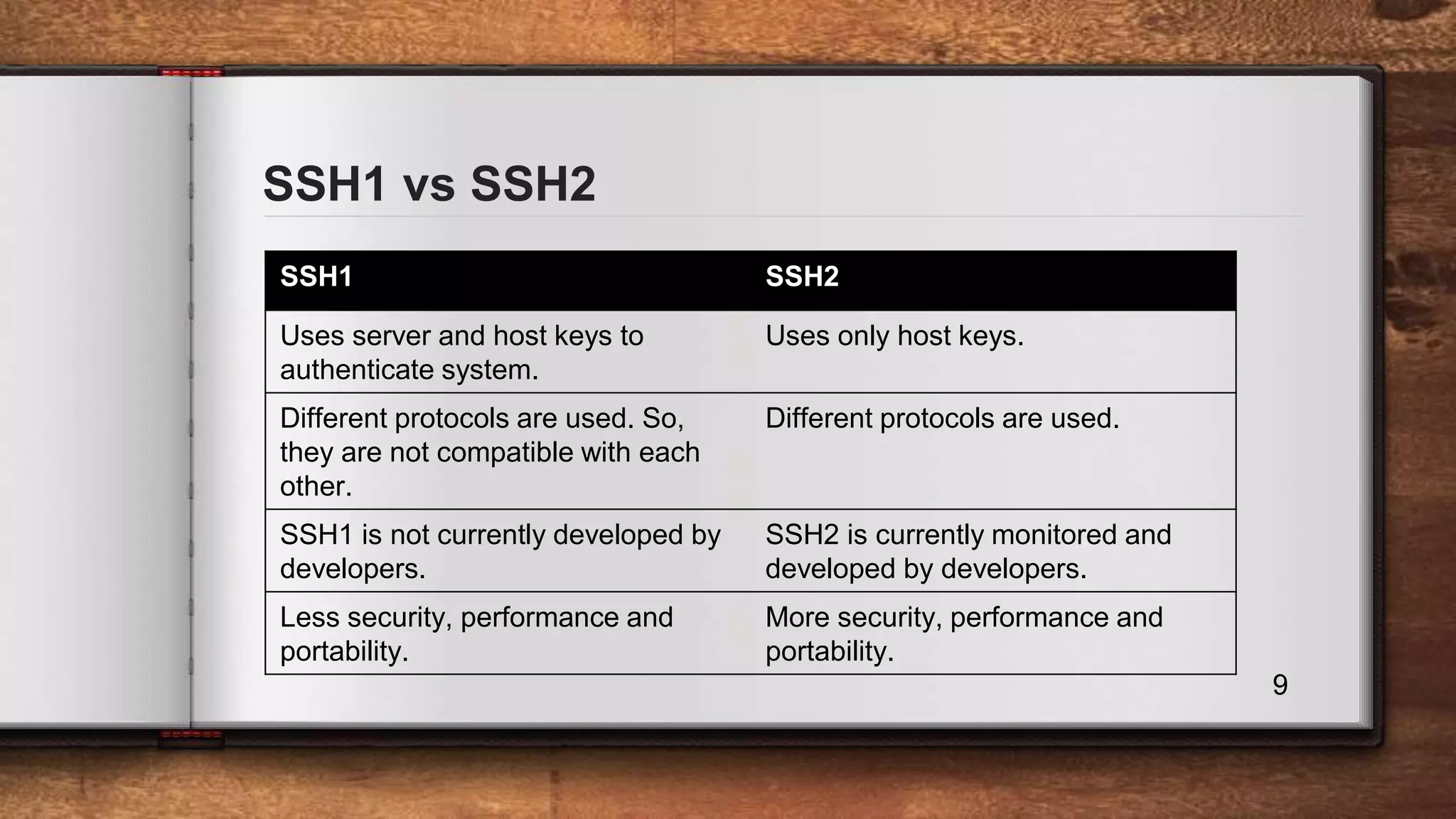 SSH1 vs SSH2 9 SSH1 SSH2 Uses server and host keys to authenticate system. Uses only host keys. Different protocols are used. So, they are not compatible with each other. Different protocols are used. SSH1 is not currently developed by developers. SSH2 is currently monitored and developed by developers. Less security, performance and portability. More security, performance and portability. 