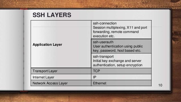 Priyayikoga: Ssh Application Layer