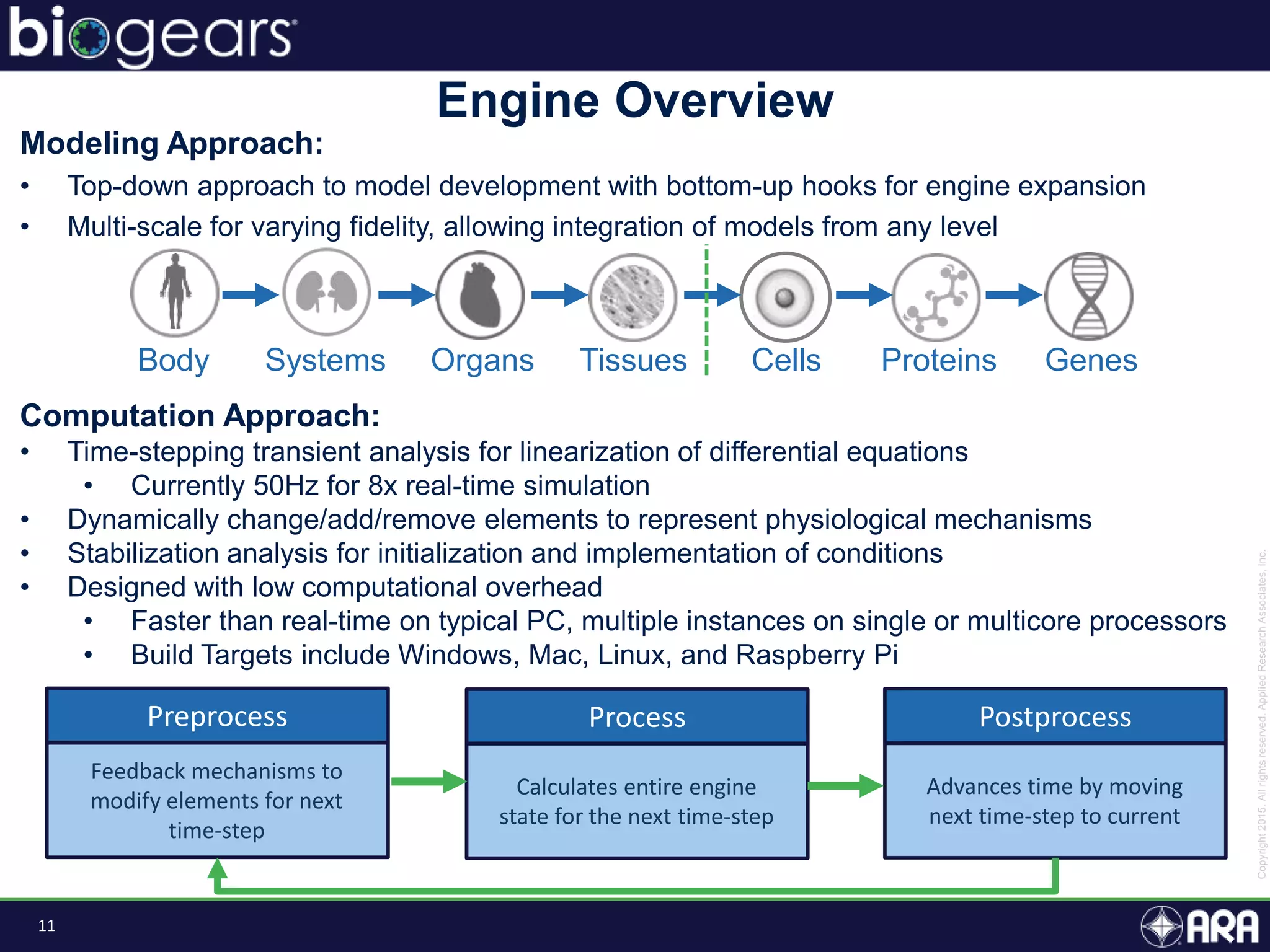 11
Feedback mechanisms to
modify elements for next
time-step
Preprocess
Calculates entire engine
state for the next time-step
Process
Advances time by moving
next time-step to current
Postprocess
Engine Overview
Computation Approach:
• Time-stepping transient analysis for linearization of differential equations
• Currently 50Hz for 8x real-time simulation
• Dynamically change/add/remove elements to represent physiological mechanisms
• Stabilization analysis for initialization and implementation of conditions
• Designed with low computational overhead
• Faster than real-time on typical PC, multiple instances on single or multicore processors
• Build Targets include Windows, Mac, Linux, and Raspberry Pi
Modeling Approach:
• Top-down approach to model development with bottom-up hooks for engine expansion
• Multi-scale for varying fidelity, allowing integration of models from any level
Body Systems Organs Tissues Cells Proteins Genes
 
