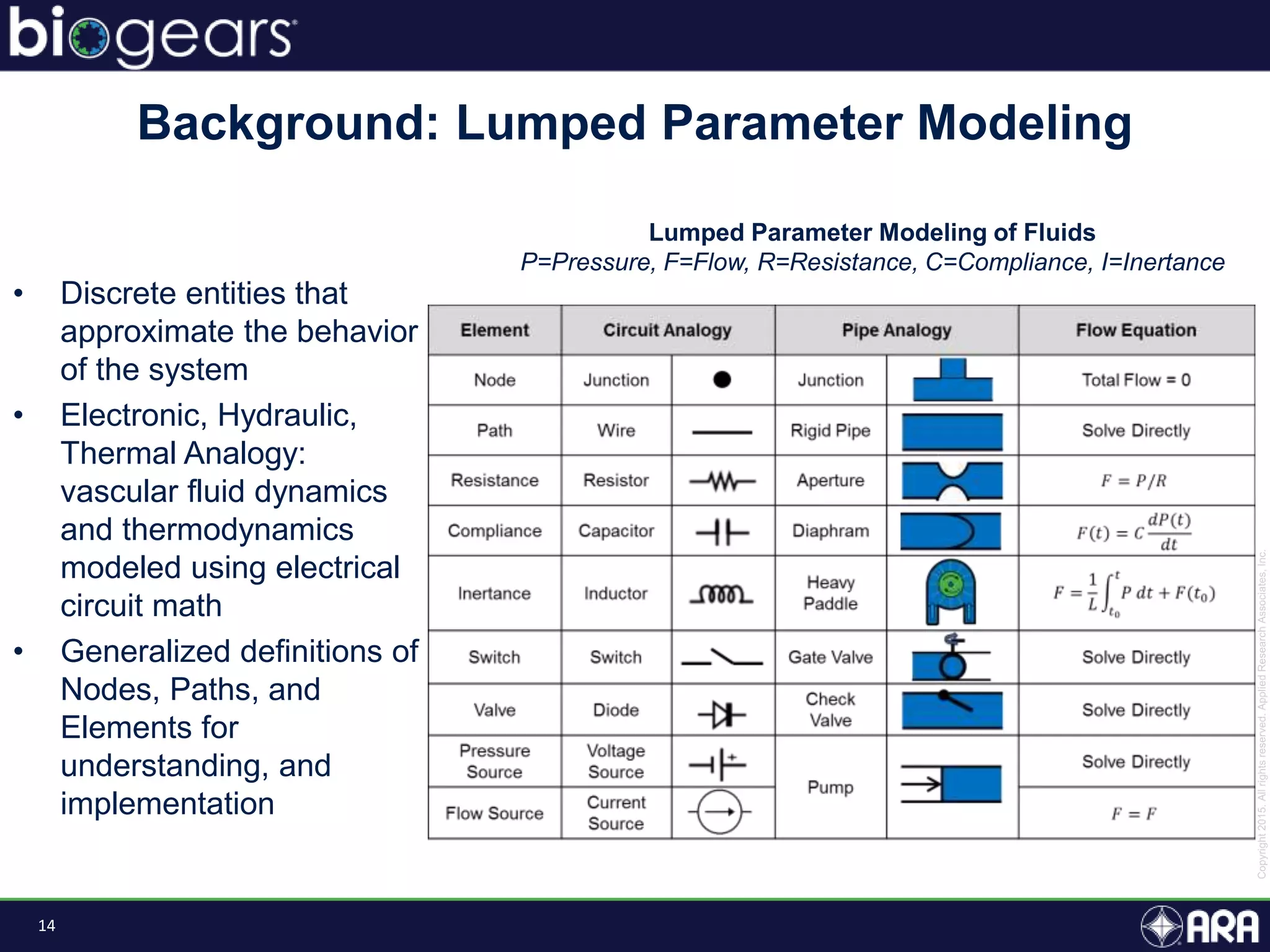 14
• Discrete entities that
approximate the behavior
of the system
• Electronic, Hydraulic,
Thermal Analogy:
vascular fluid dynamics
and thermodynamics
modeled using electrical
circuit math
• Generalized definitions of
Nodes, Paths, and
Elements for
understanding, and
implementation
Background: Lumped Parameter Modeling
Lumped Parameter Modeling of Fluids
P=Pressure, F=Flow, R=Resistance, C=Compliance, I=Inertance
 