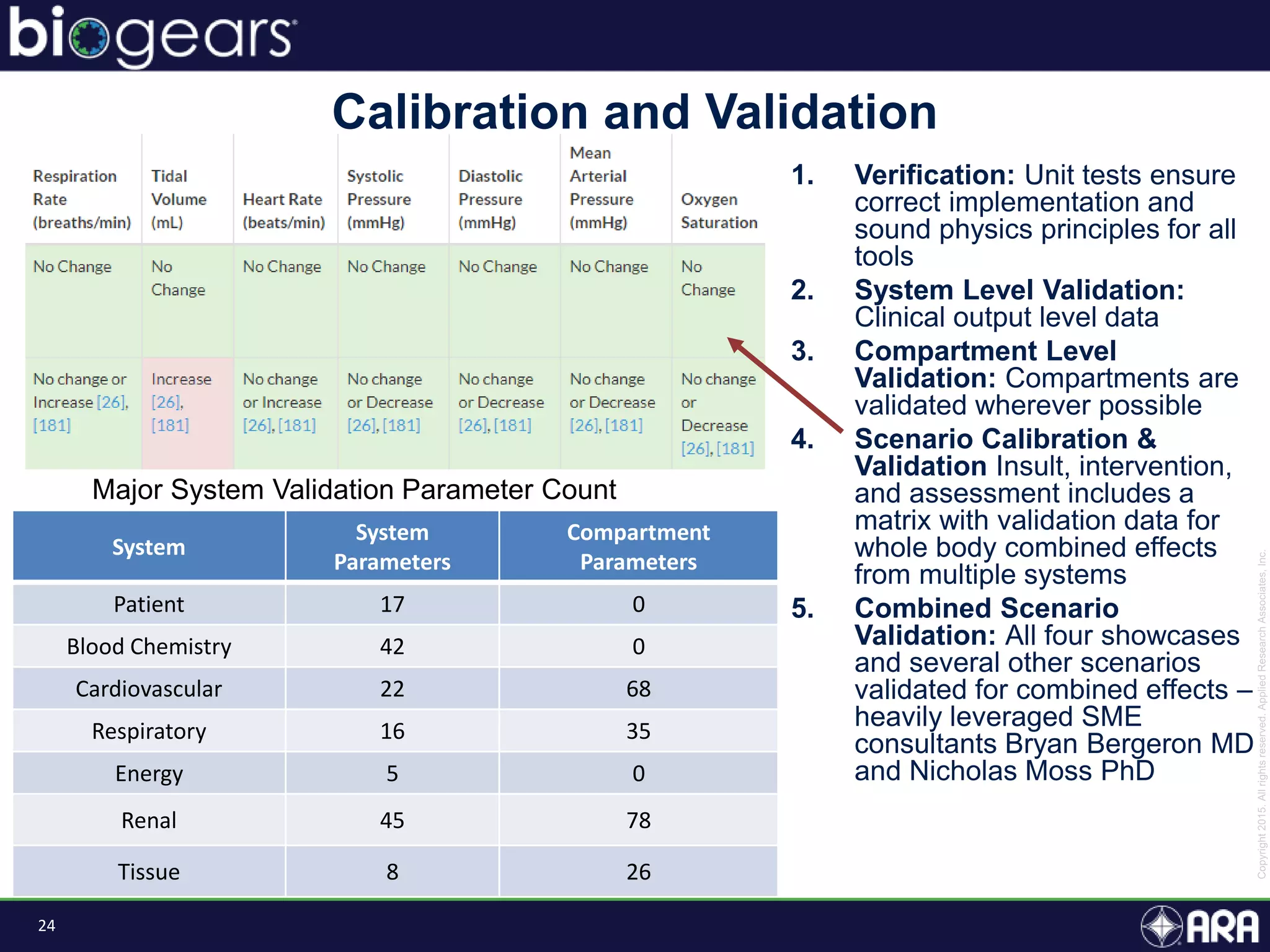 24
1. Verification: Unit tests ensure
correct implementation and
sound physics principles for all
tools
2. System Level Validation:
Clinical output level data
3. Compartment Level
Validation: Compartments are
validated wherever possible
4. Scenario Calibration &
Validation Insult, intervention,
and assessment includes a
matrix with validation data for
whole body combined effects
from multiple systems
5. Combined Scenario
Validation: All four showcases
and several other scenarios
validated for combined effects –
heavily leveraged SME
consultants Bryan Bergeron MD
and Nicholas Moss PhD
System
System
Parameters
Compartment
Parameters
Patient 17 0
Blood Chemistry 42 0
Cardiovascular 22 68
Respiratory 16 35
Energy 5 0
Renal 45 78
Tissue 8 26
Major System Validation Parameter Count
Calibration and Validation
 
