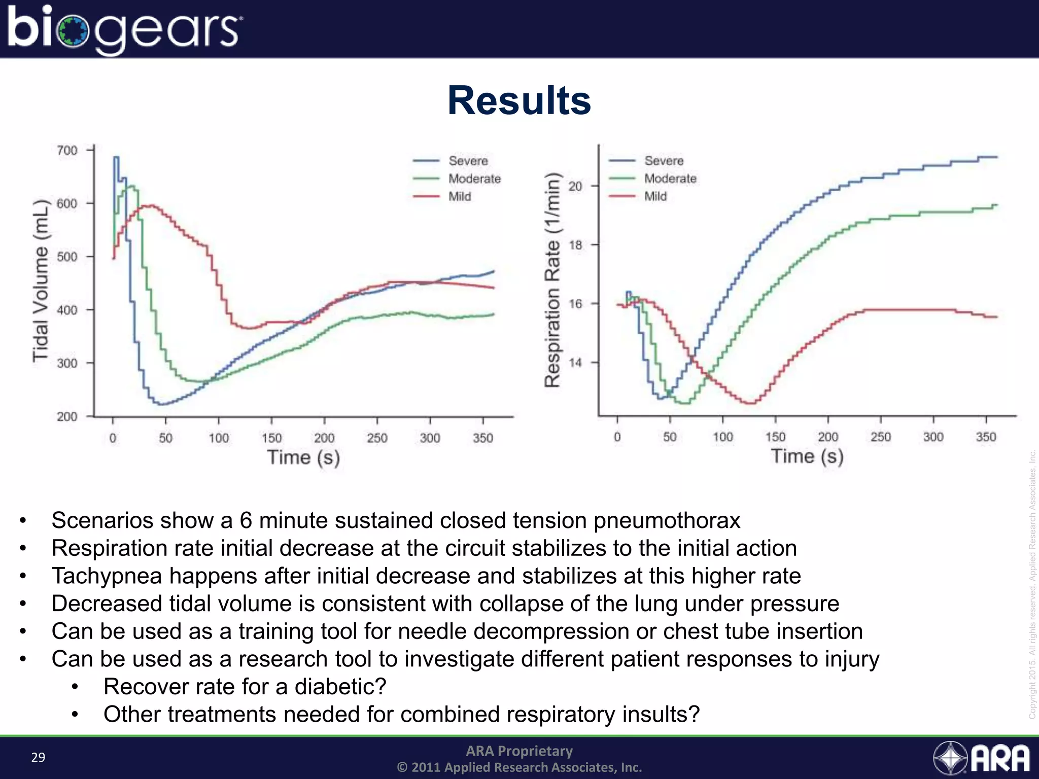29 ARA Proprietary
© 2011 Applied Research Associates, Inc.
Results
• Scenarios show a 6 minute sustained closed tension pneumothorax
• Respiration rate initial decrease at the circuit stabilizes to the initial action
• Tachypnea happens after initial decrease and stabilizes at this higher rate
• Decreased tidal volume is consistent with collapse of the lung under pressure
• Can be used as a training tool for needle decompression or chest tube insertion
• Can be used as a research tool to investigate different patient responses to injury
• Recover rate for a diabetic?
• Other treatments needed for combined respiratory insults?
 