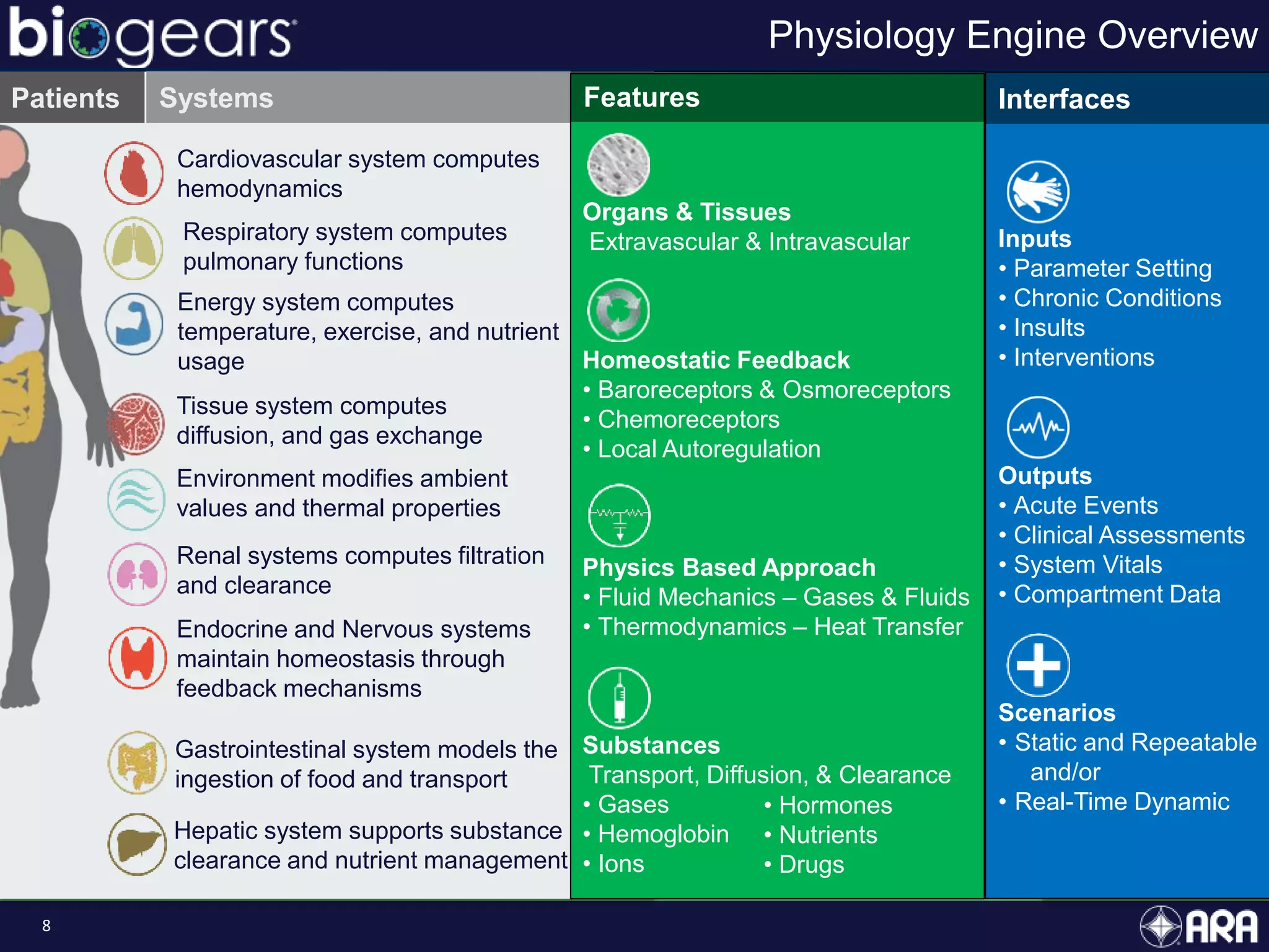 8
Physiology Engine Overview
Drugs
Hormones
Nutrients
Blood
•PK Model
•PD Model
•Hemoglobin
•Gases
•Ions
•Epinephrine
•Norepinephrine
•Insulin
•glucagon
•Fat
•Sugars
•Proteins
Systems SubstancesPatients
Cardiovascular system computes
hemodynamics
Respiratory system computes
pulmonary functions
Renal systems computes filtration
and clearance
Tissue system computes
diffusion, and gas exchange
Energy system computes
temperature, exercise, and nutrient
usage
Endocrine and Nervous systems
maintain homeostasis through
feedback mechanisms
Environment modifies ambient
values and thermal properties
Gastrointestinal system models the
ingestion of food and transport
Hepatic system supports substance
clearance and nutrient management
Inputs
• Parameter Setting
• Chronic Conditions
• Insults
• Interventions
Outputs
• Acute Events
• Clinical Assessments
• System Vitals
• Compartment Data
Scenarios
• Static and Repeatable
and/or
• Real-Time Dynamic
Interfaces
Organs & Tissues
Extravascular & Intravascular
Homeostatic Feedback
• Baroreceptors & Osmoreceptors
• Chemoreceptors
• Local Autoregulation
Physics Based Approach
• Fluid Mechanics – Gases & Fluids
• Thermodynamics – Heat Transfer
Substances
Transport, Diffusion, & Clearance
• Gases
• Hemoglobin
• Ions
Features
• Hormones
• Nutrients
• Drugs
 